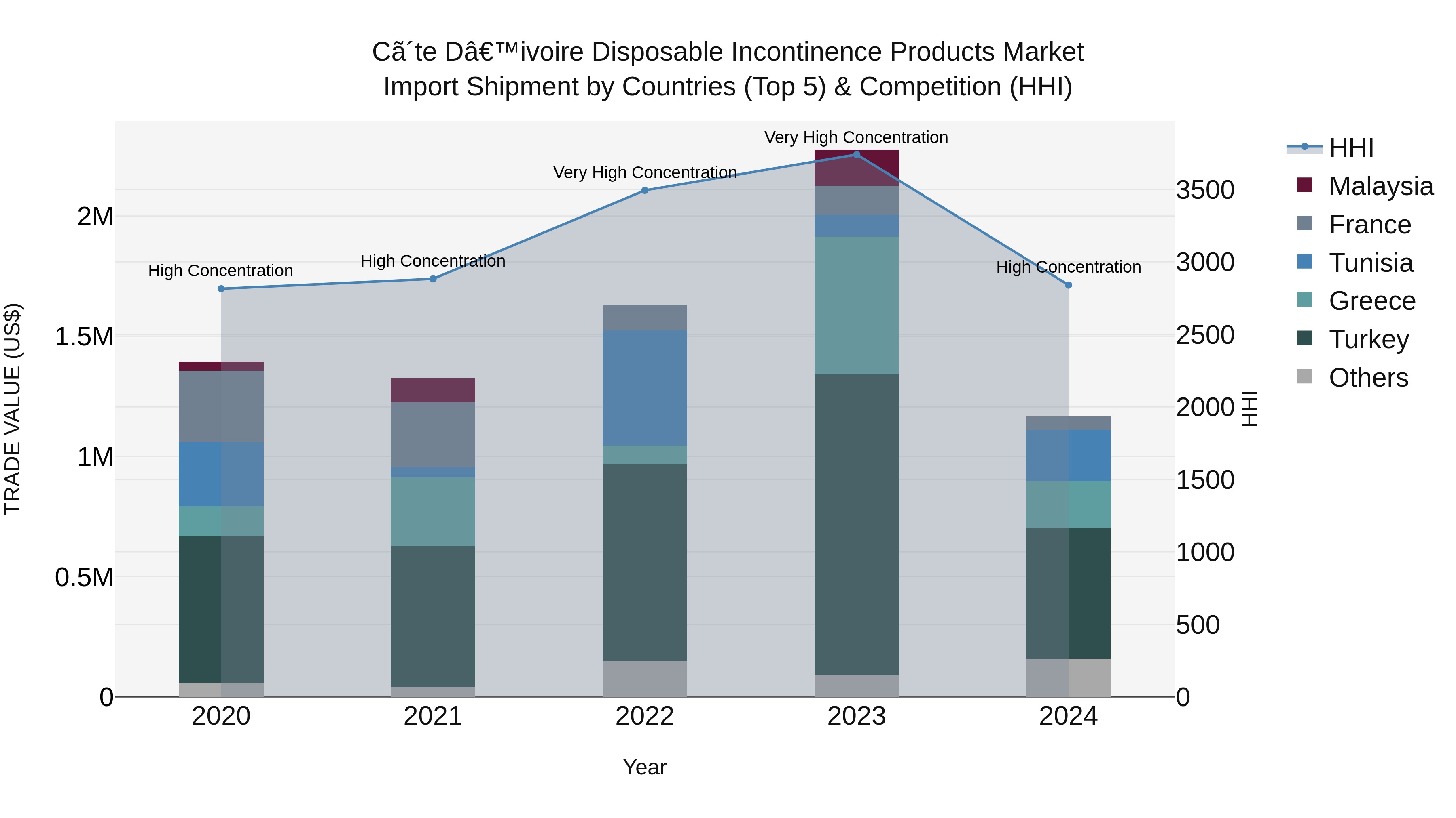 Ivory Coast Disposable Incontinence Products Market: Top 5 Importing Countries and Market Competition (HHI) Analysis