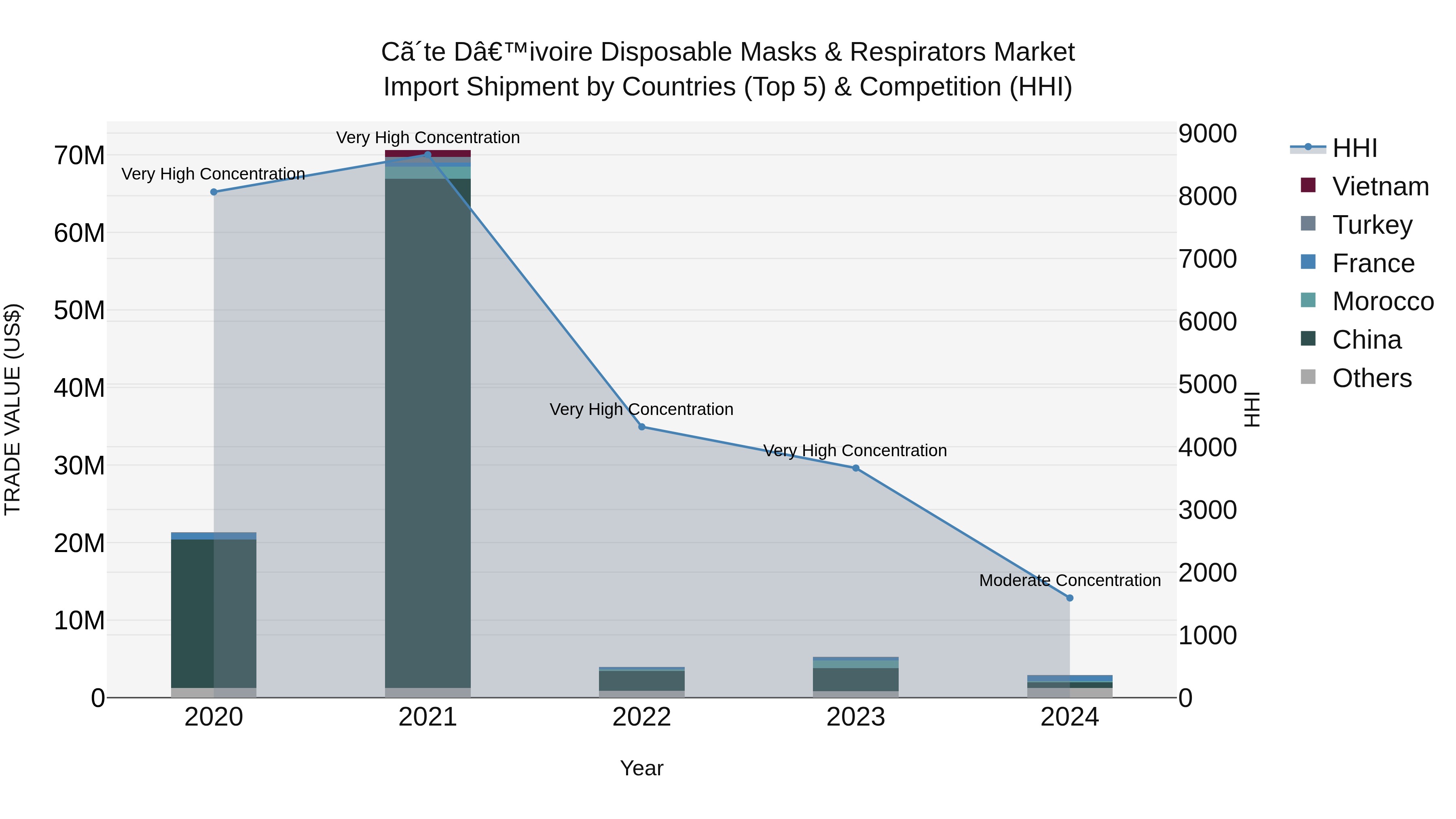Ivory Coast Disposable Masks & Respirators Market: Top 5 Importing Countries and Market Competition (HHI) Analysis