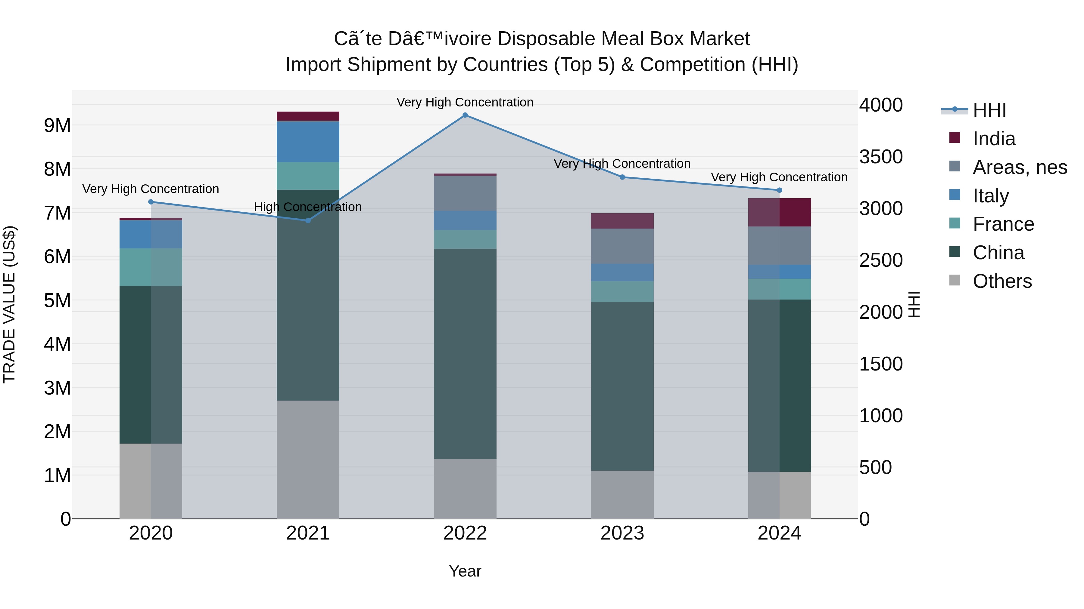 Ivory Coast Disposable Meal Box Market: Top 5 Importing Countries and Market Competition (HHI) Analysis