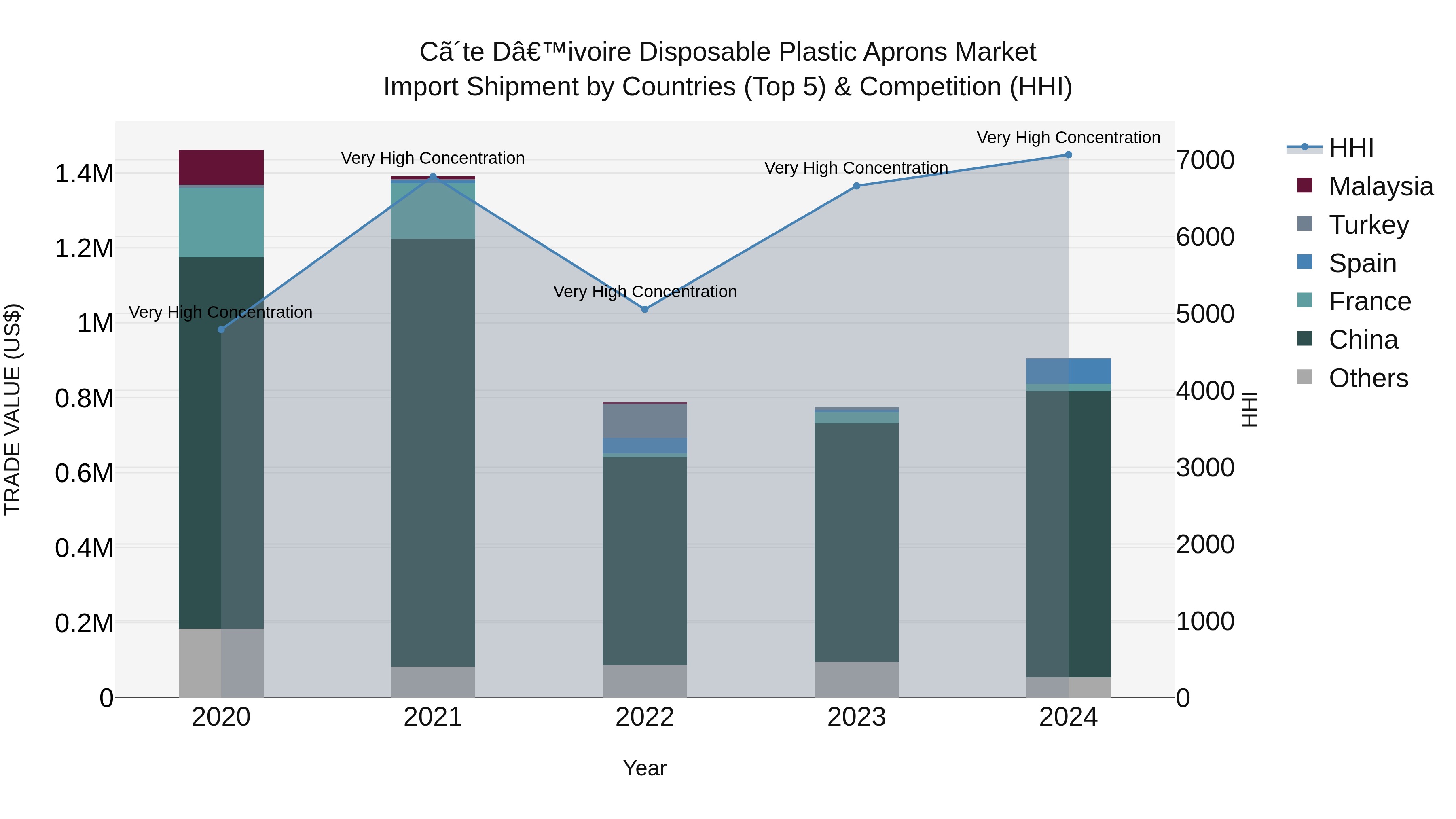 Ivory Coast Disposable Plastic Aprons Market: Top 5 Importing Countries and Market Competition (HHI) Analysis