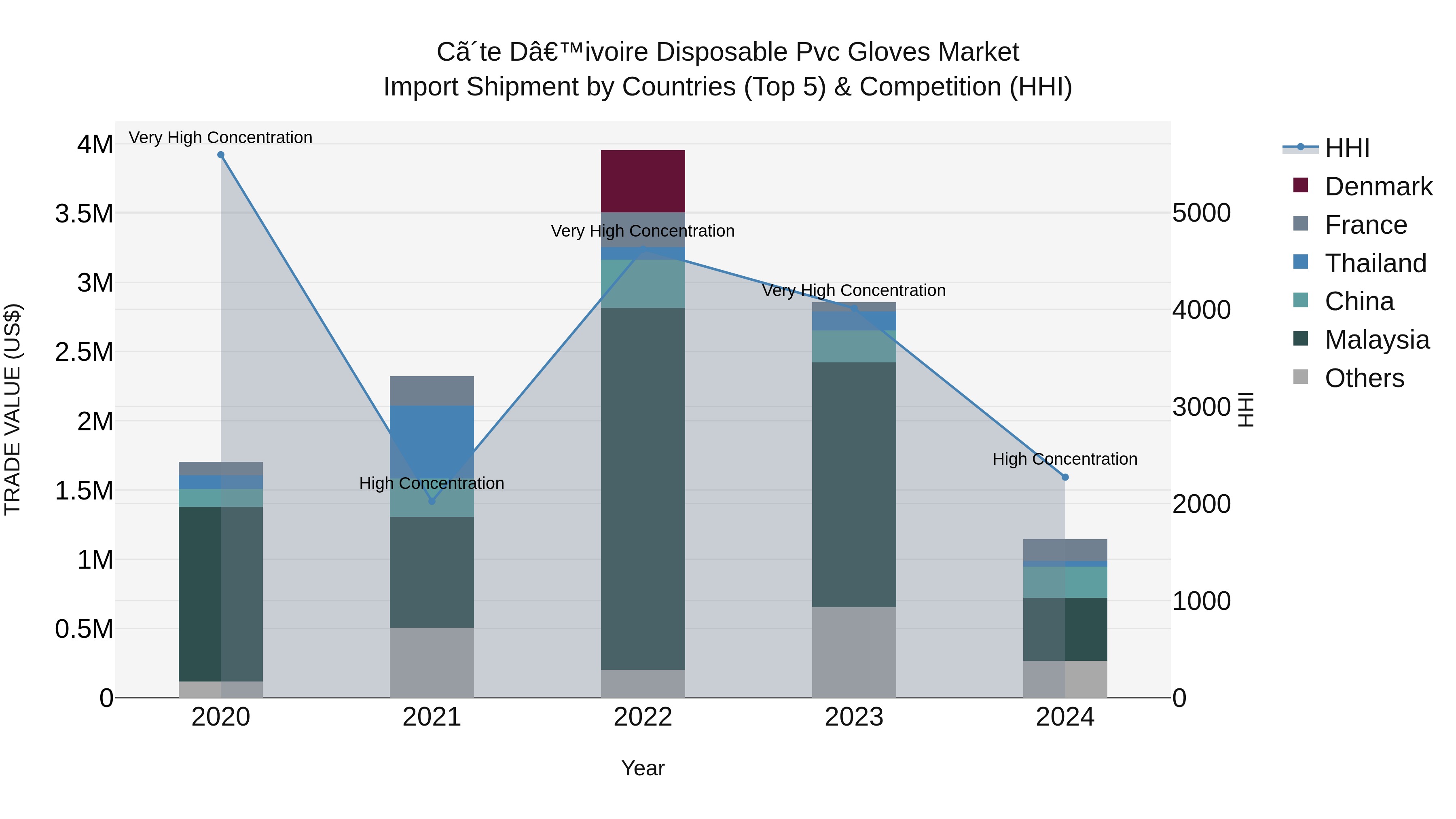 Ivory Coast Disposable Pvc Gloves Market: Top 5 Importing Countries and Market Competition (HHI) Analysis