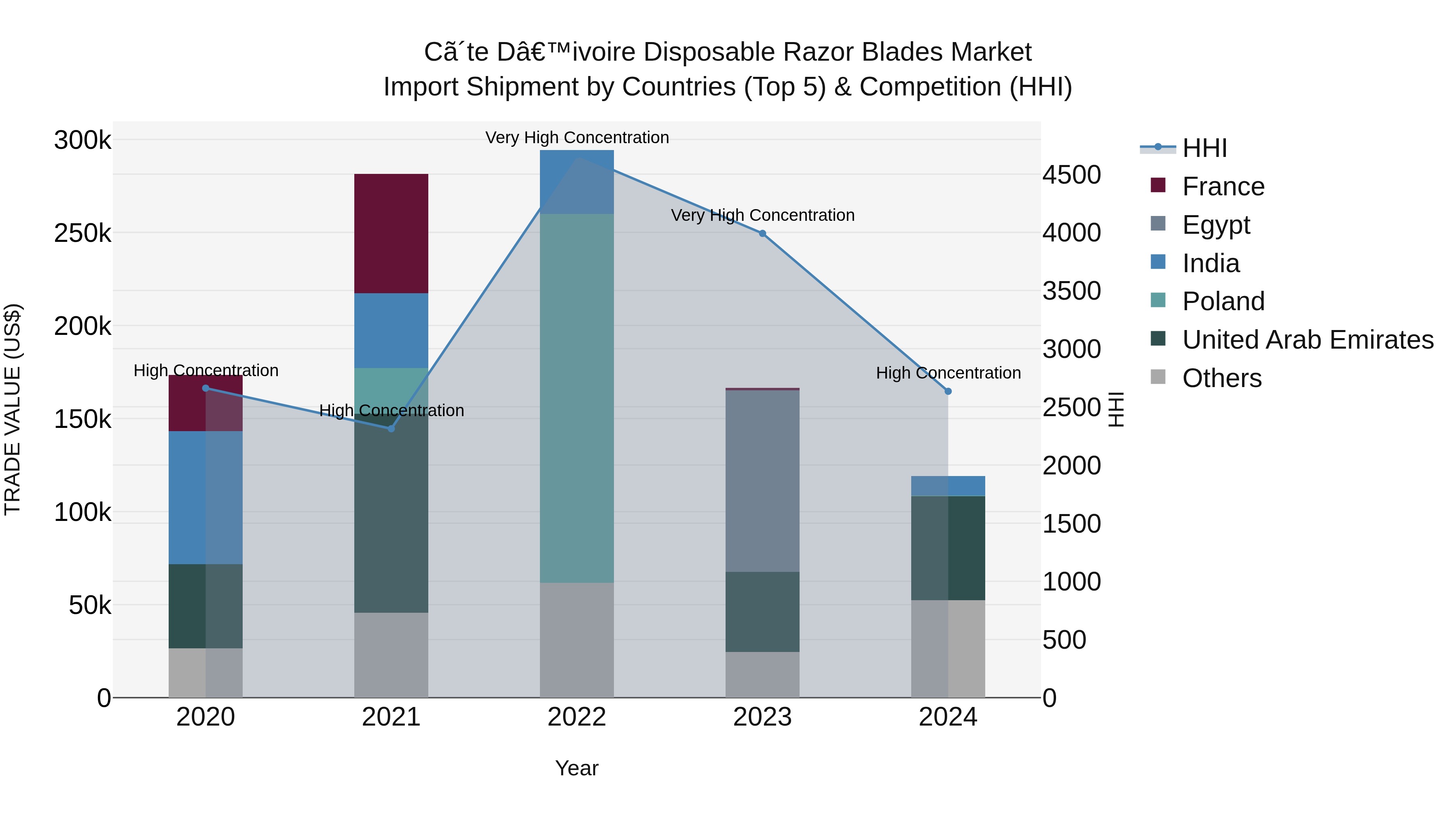 Ivory Coast Disposable Razor Blades Market: Top 5 Importing Countries and Market Competition (HHI) Analysis