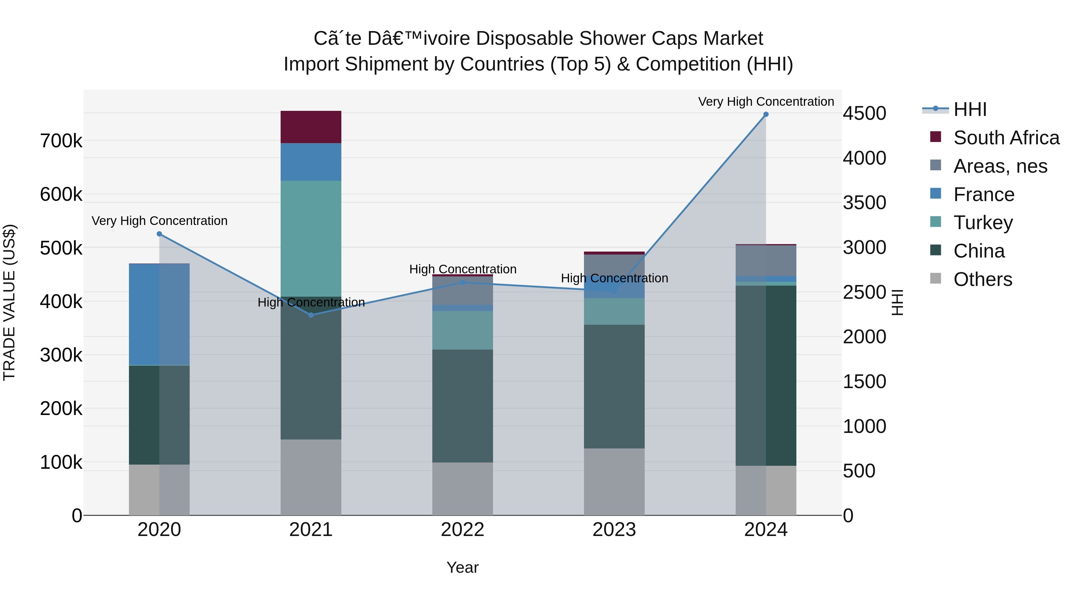 Ivory Coast Disposable Shower Caps Market: Top 5 Importing Countries and Market Competition (HHI) Analysis
