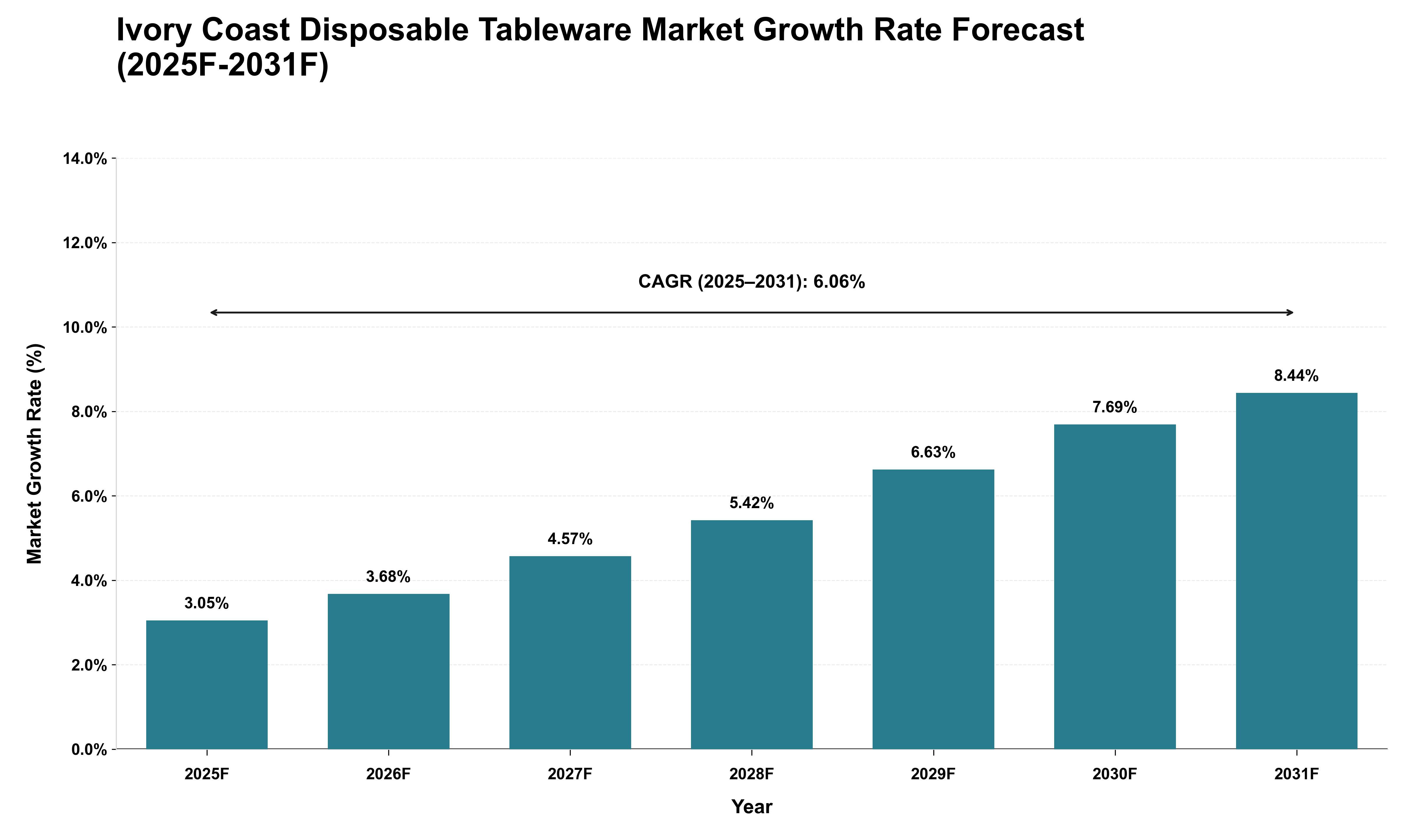 Ivory Coast Disposable Tableware Market Growth Rate Analysis (2025 - 2031)