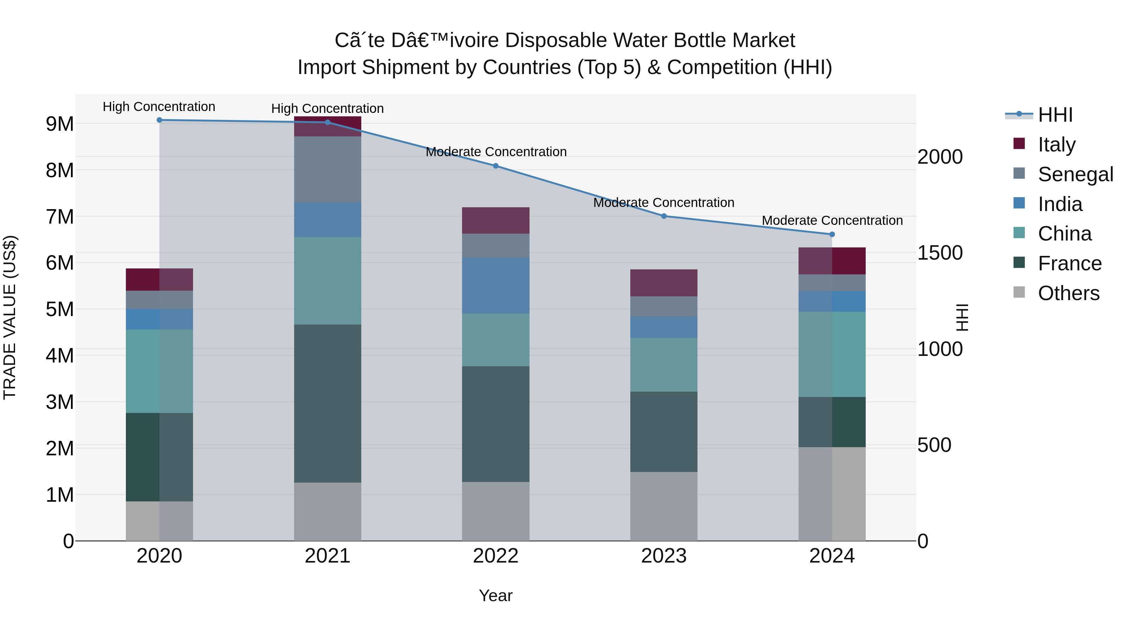 Ivory Coast Disposable Water Bottle Market: Top 5 Importing Countries and Market Competition (HHI) Analysis