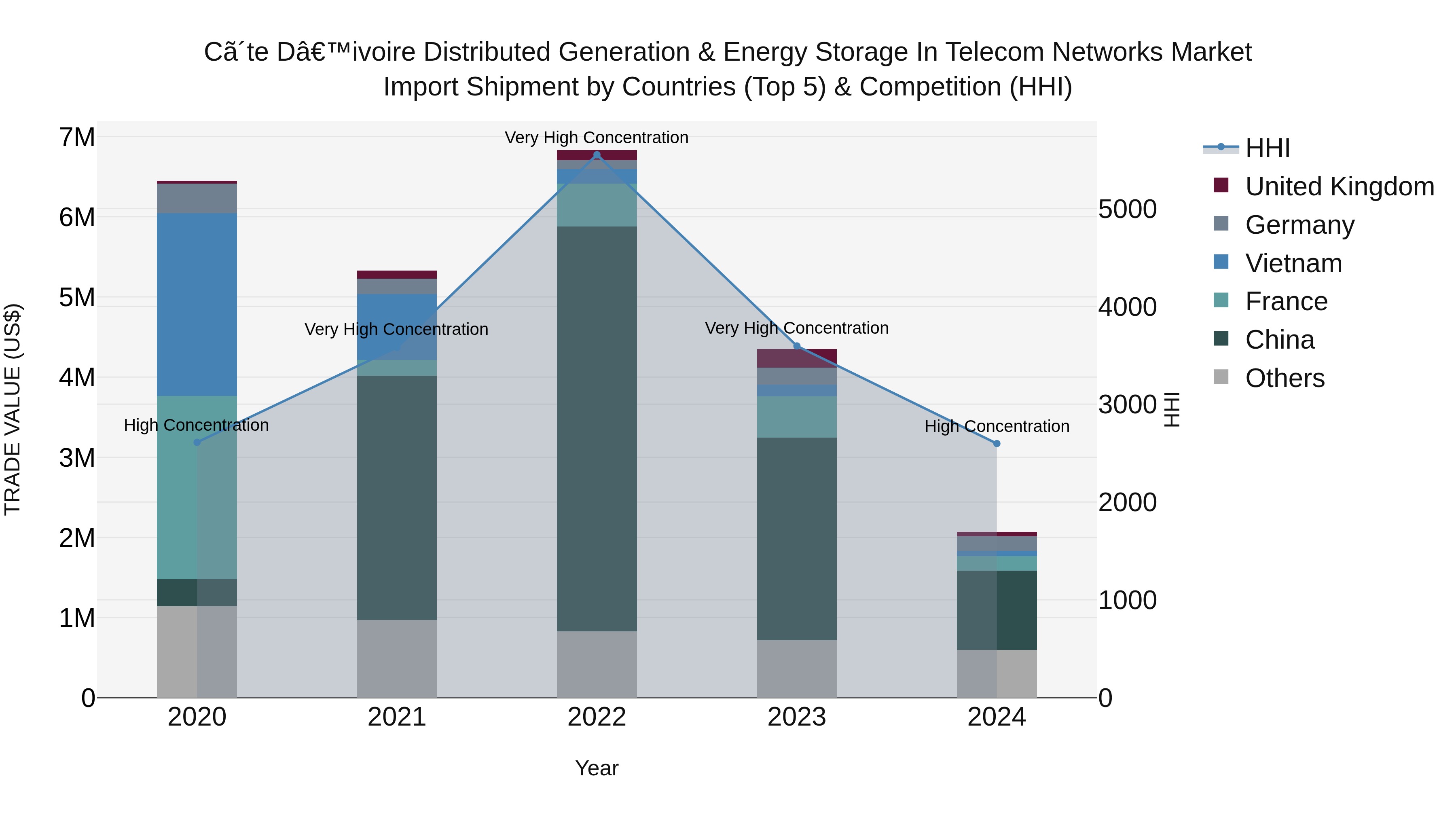 Ivory Coast Distributed Generation & Energy Storage in Telecom Networks Market: Top 5 Importing Countries and Market Competition (HHI) Analysis