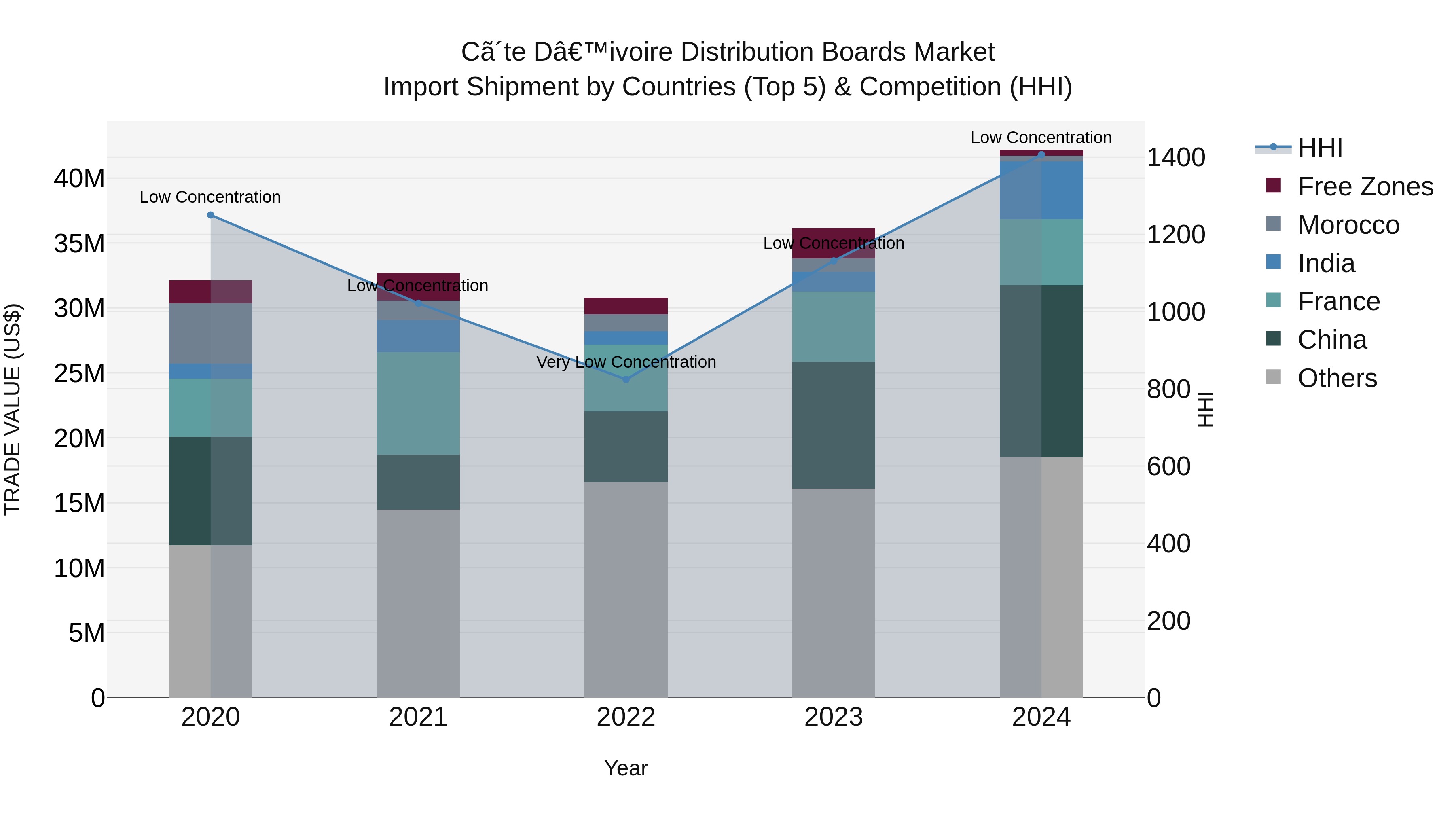 Ivory Coast Distribution Boards Market: Top 5 Importing Countries and Market Competition (HHI) Analysis
