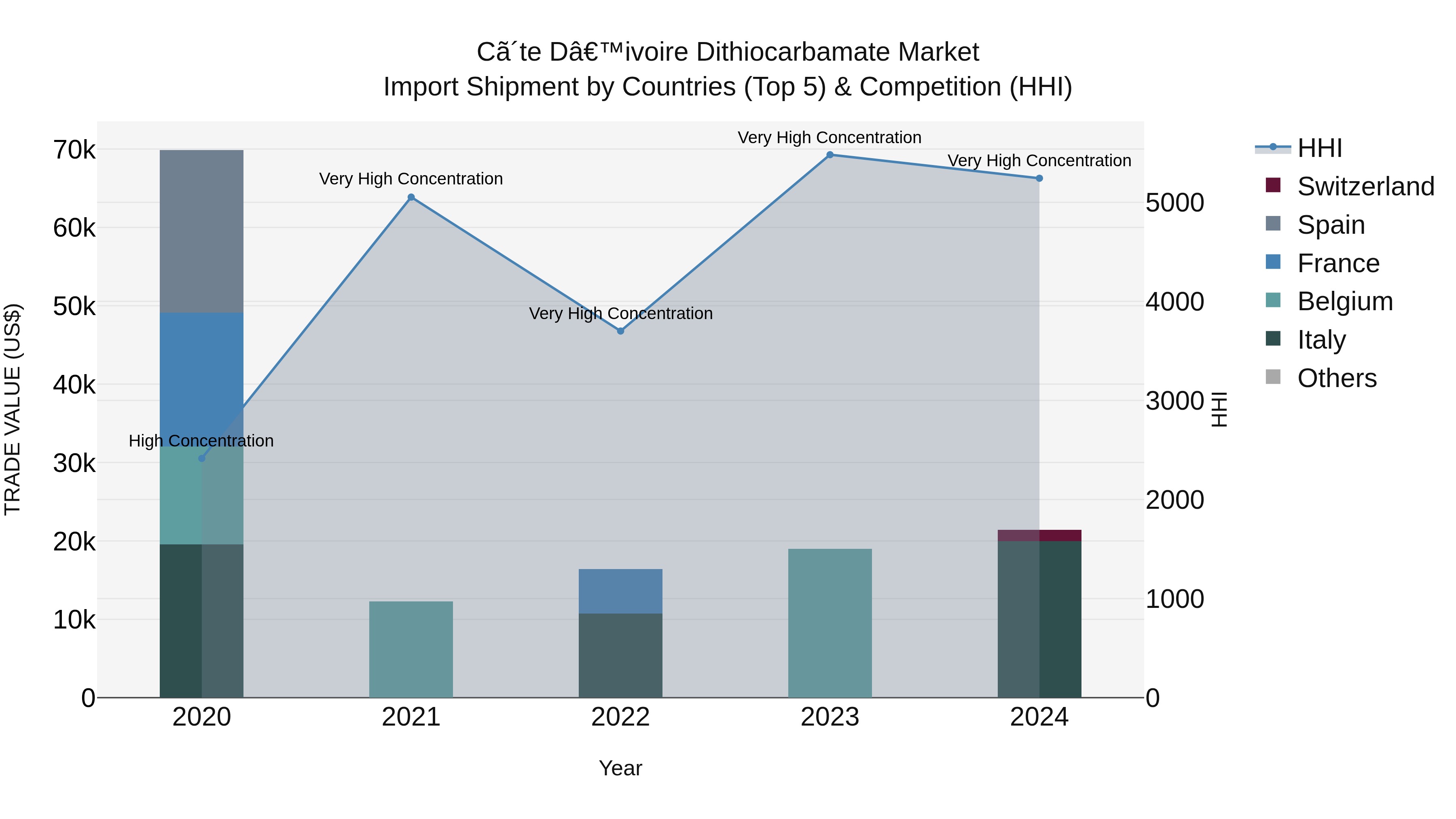 Ivory Coast Dithiocarbamate Market: Top 5 Importing Countries and Market Competition (HHI) Analysis