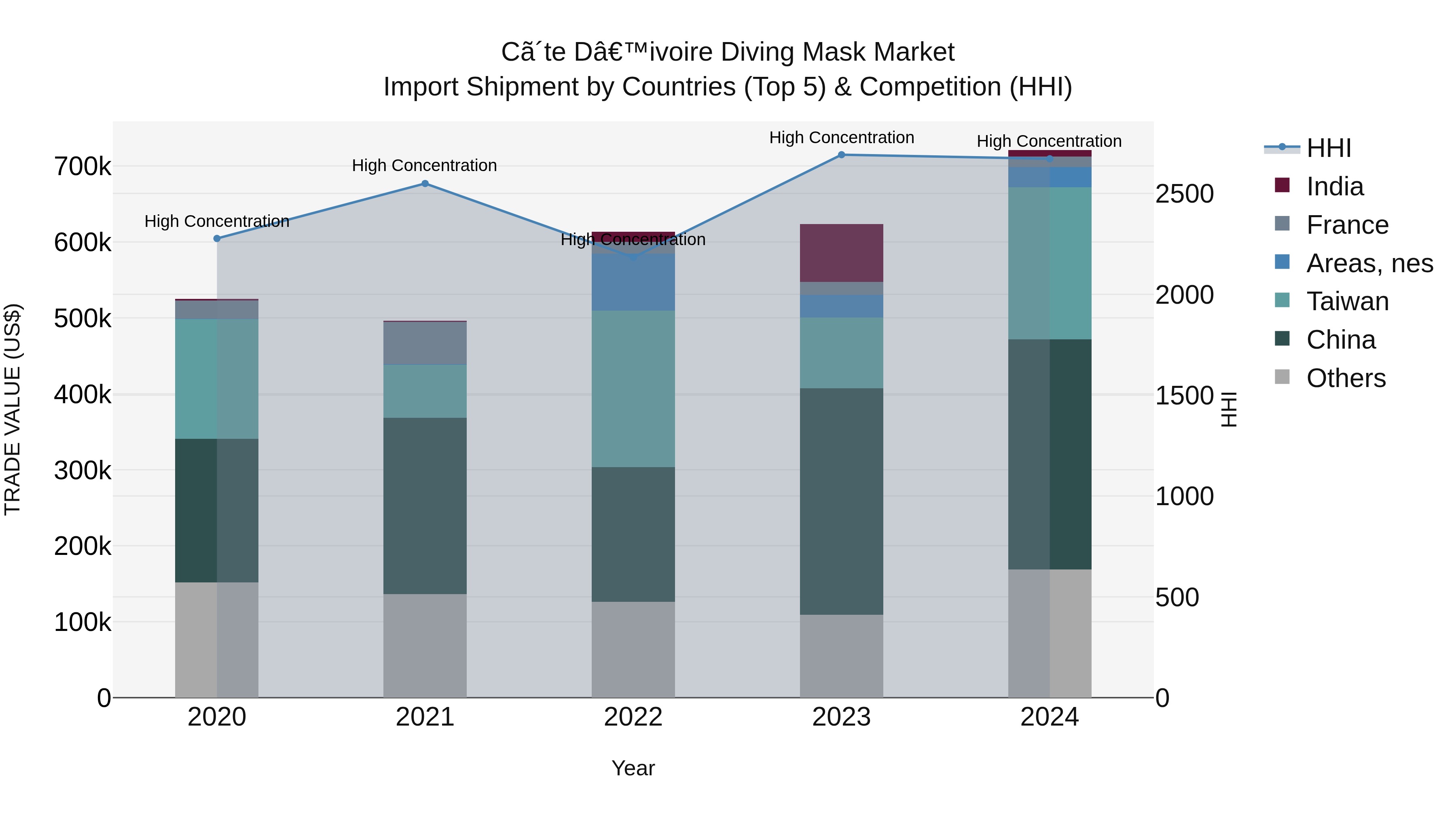 Ivory Coast Diving Mask Market: Top 5 Importing Countries and Market Competition (HHI) Analysis