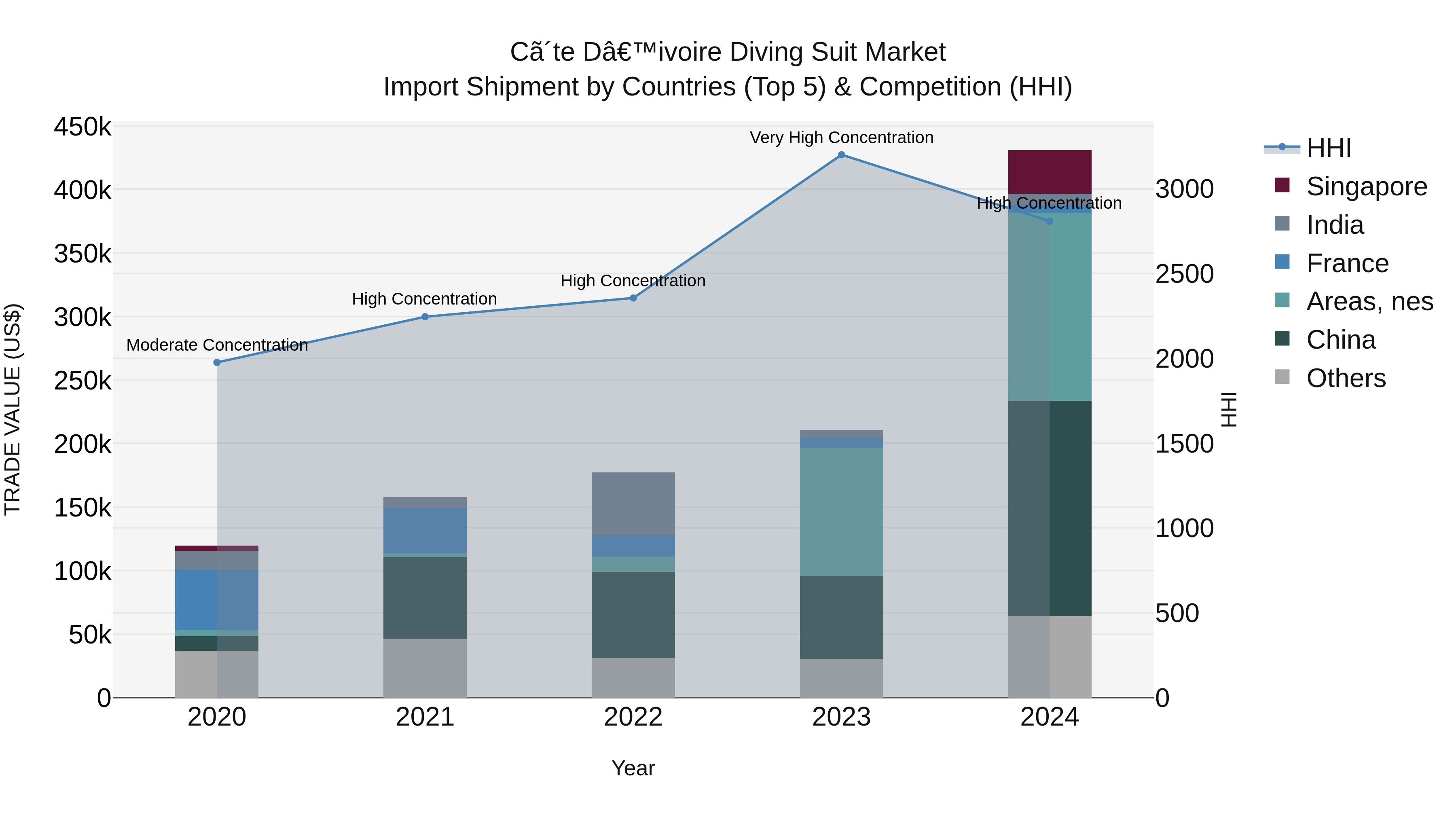 Ivory Coast Diving Suit Market: Top 5 Importing Countries and Market Competition (HHI) Analysis