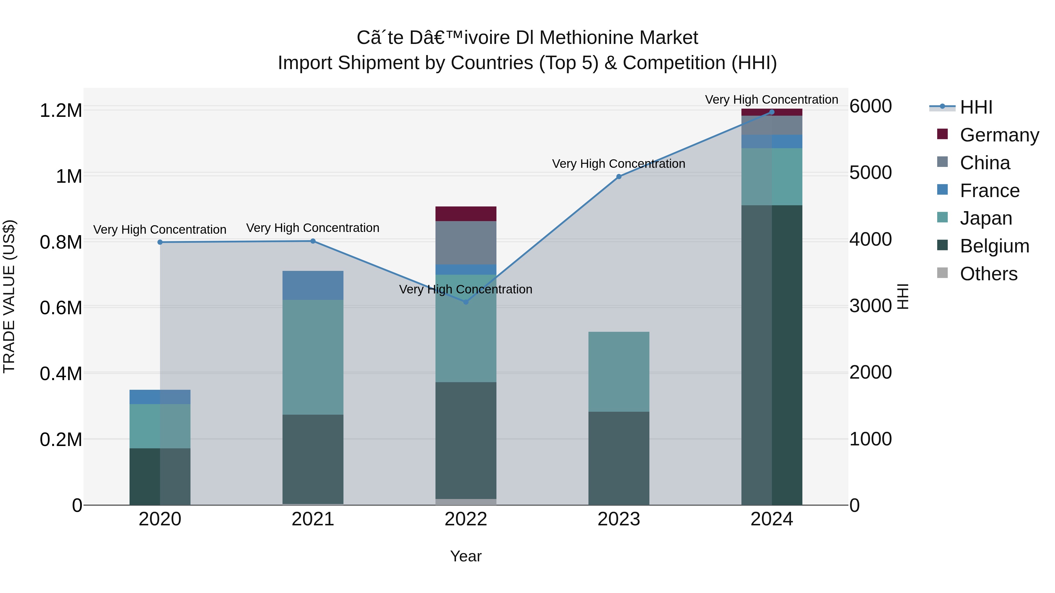Ivory Coast Dl Methionine Market: Top 5 Importing Countries and Market Competition (HHI) Analysis