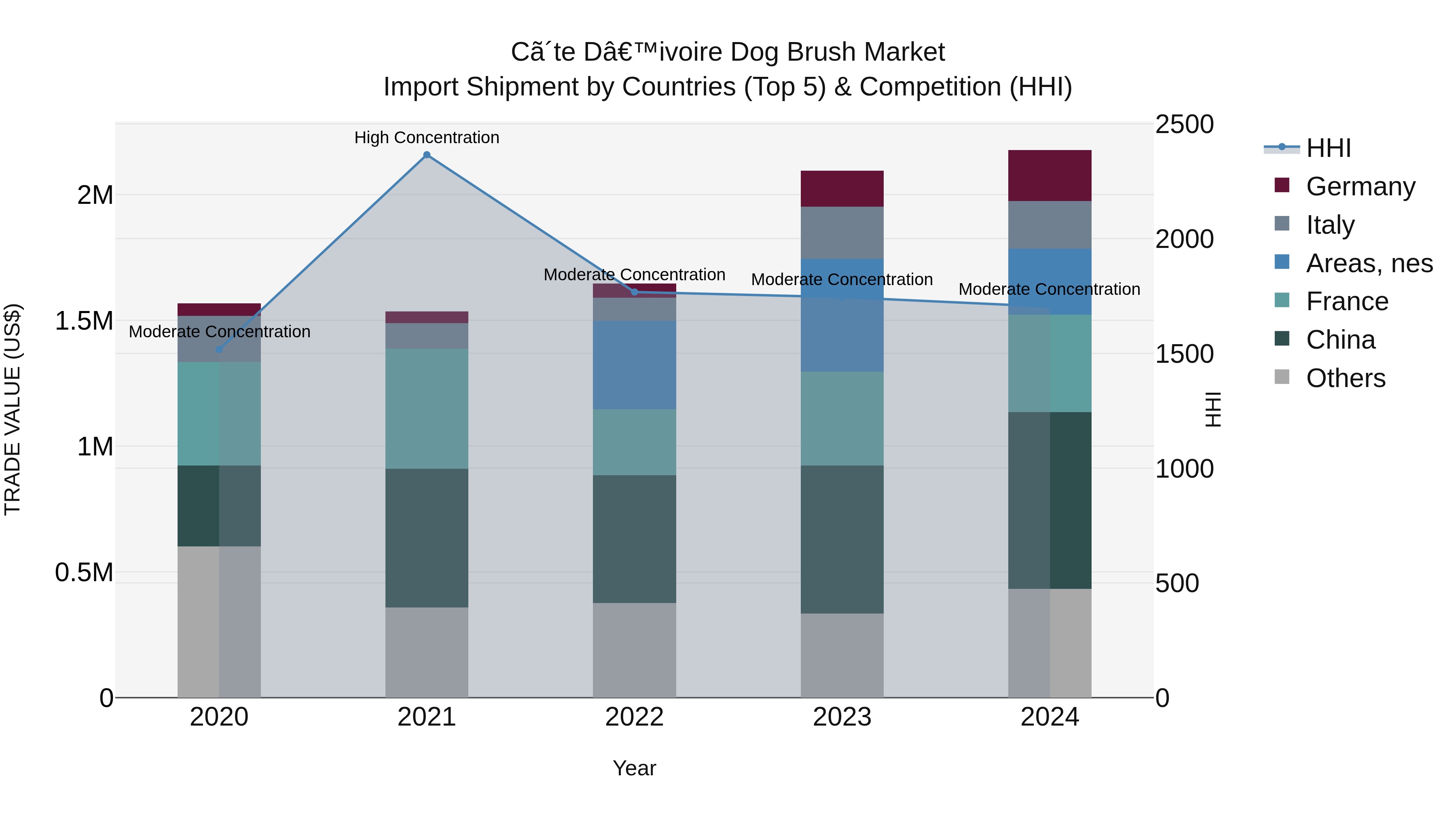 Ivory Coast Dog Brush Market: Top 5 Importing Countries and Market Competition (HHI) Analysis