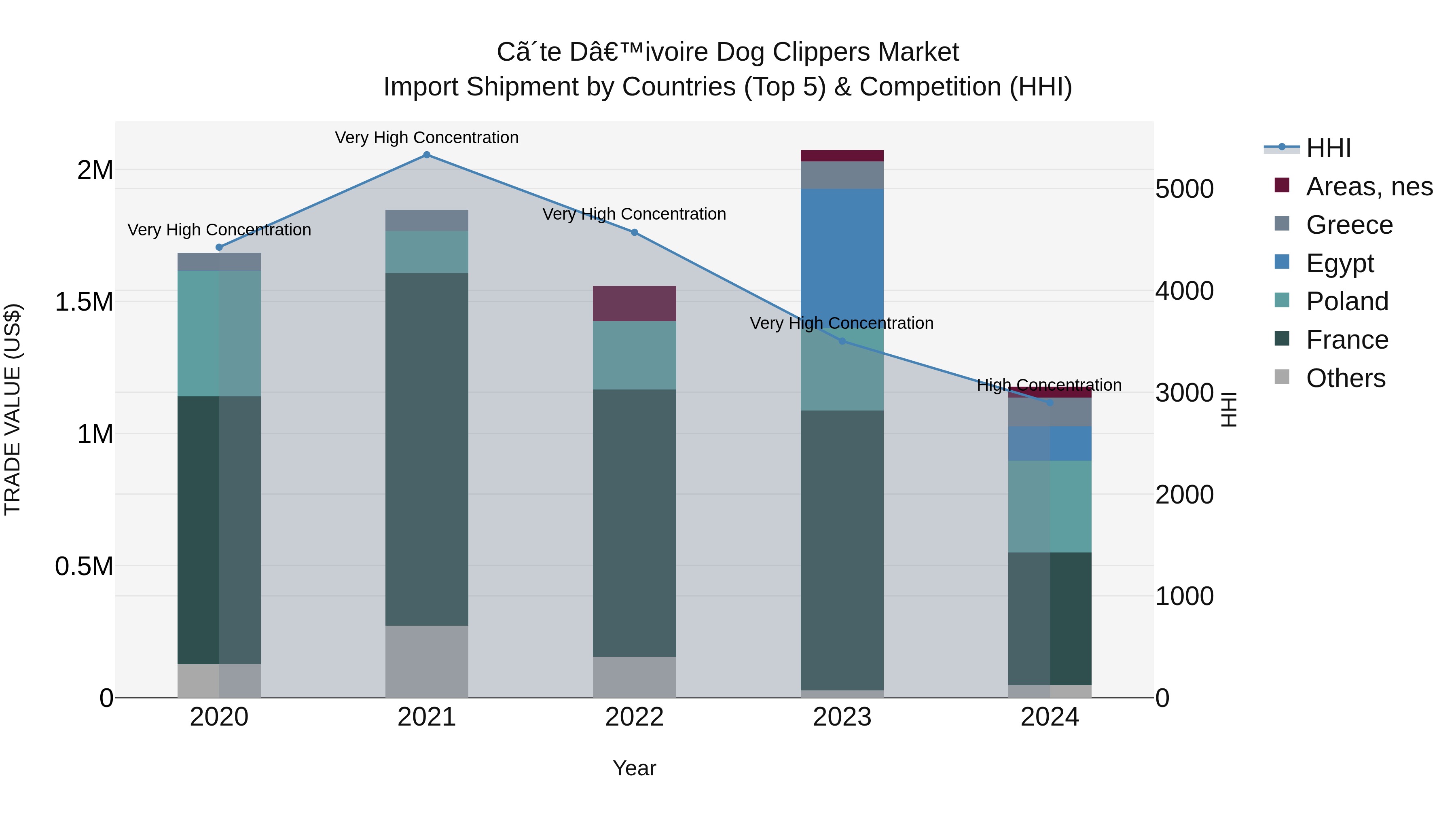 Ivory Coast Dog Clippers Market: Top 5 Importing Countries and Market Competition (HHI) Analysis