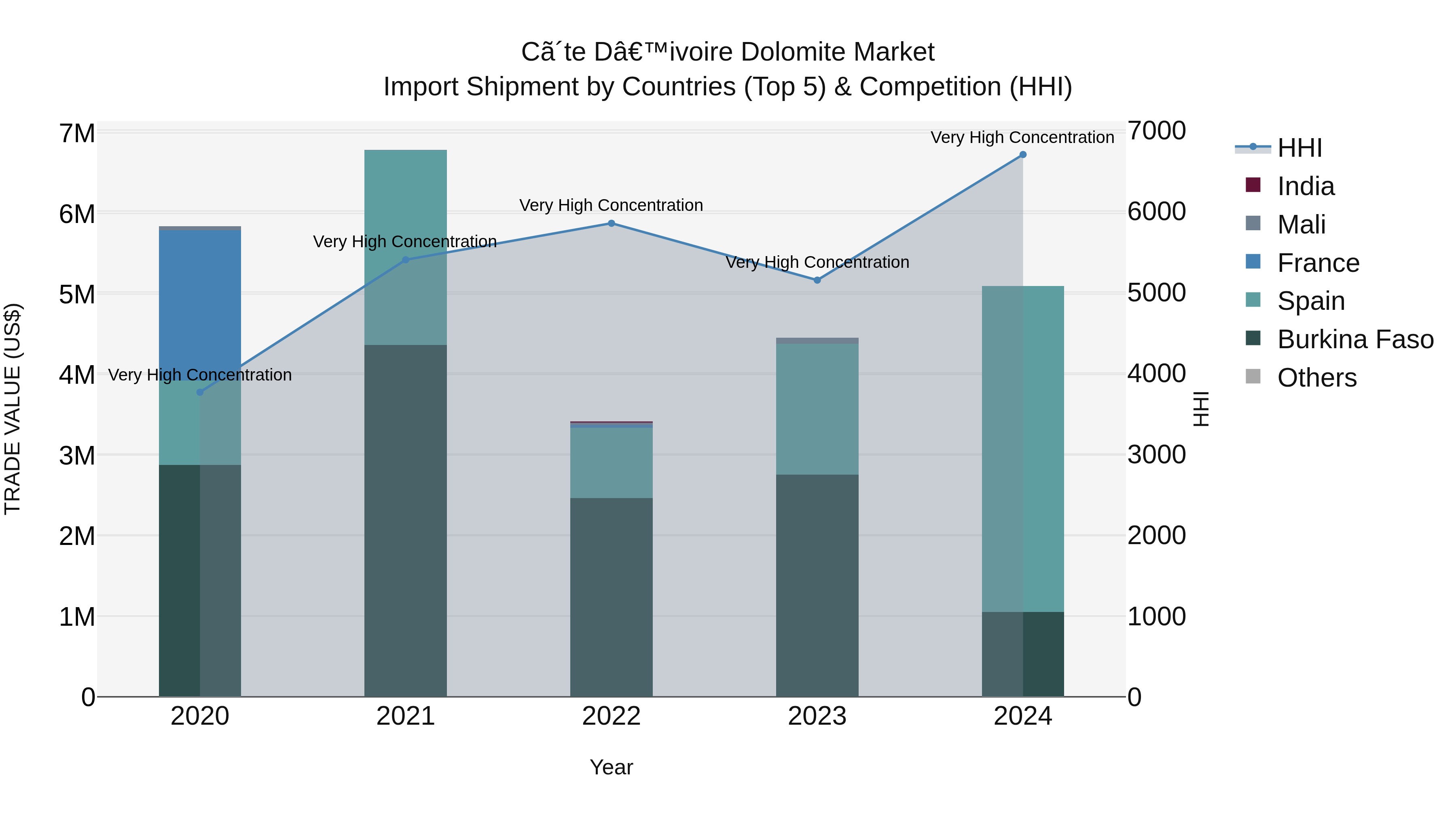 Ivory Coast Dolomite Market: Top 5 Importing Countries and Market Competition (HHI) Analysis