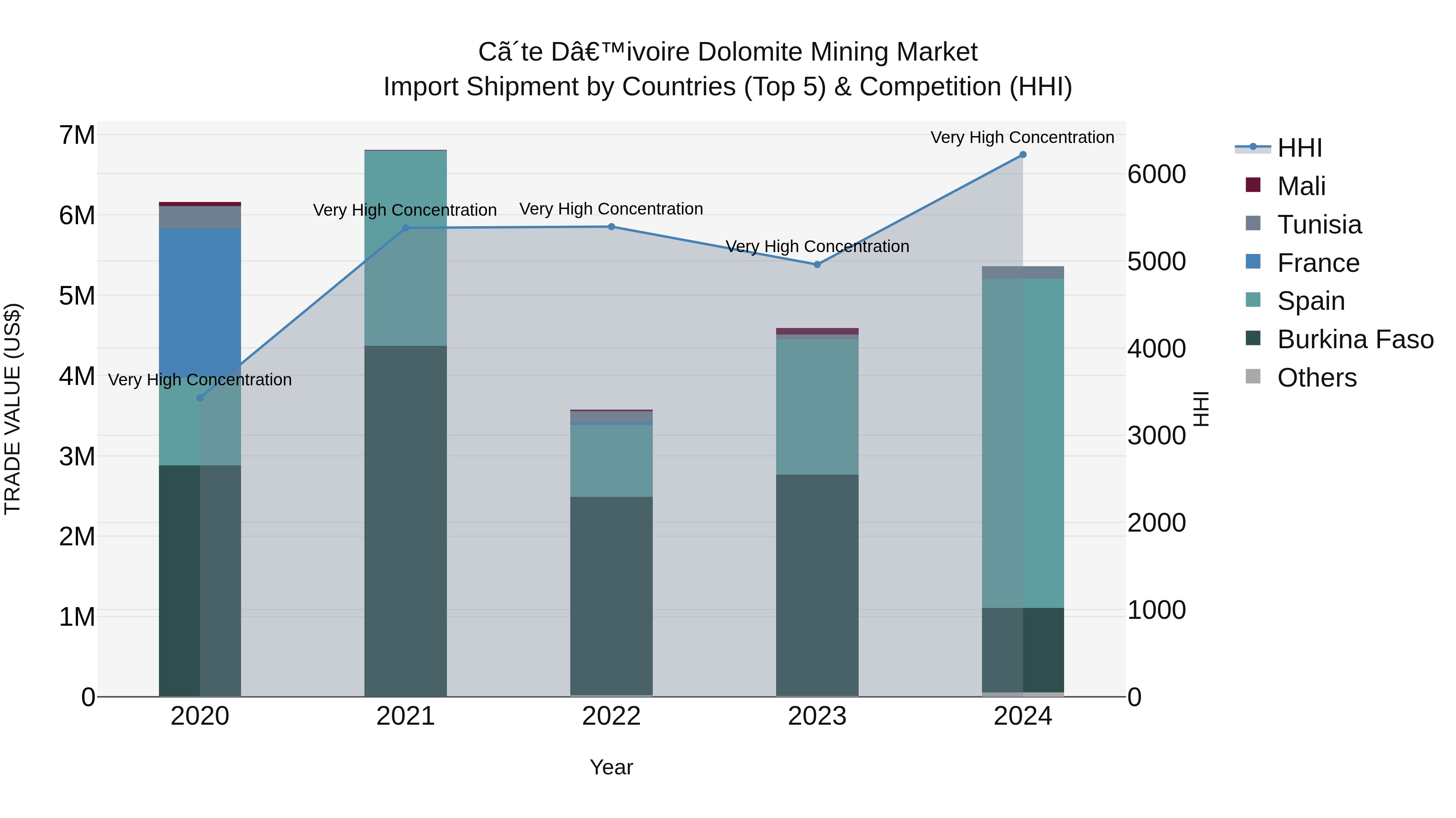 Ivory Coast Dolomite Mining Market: Top 5 Importing Countries and Market Competition (HHI) Analysis