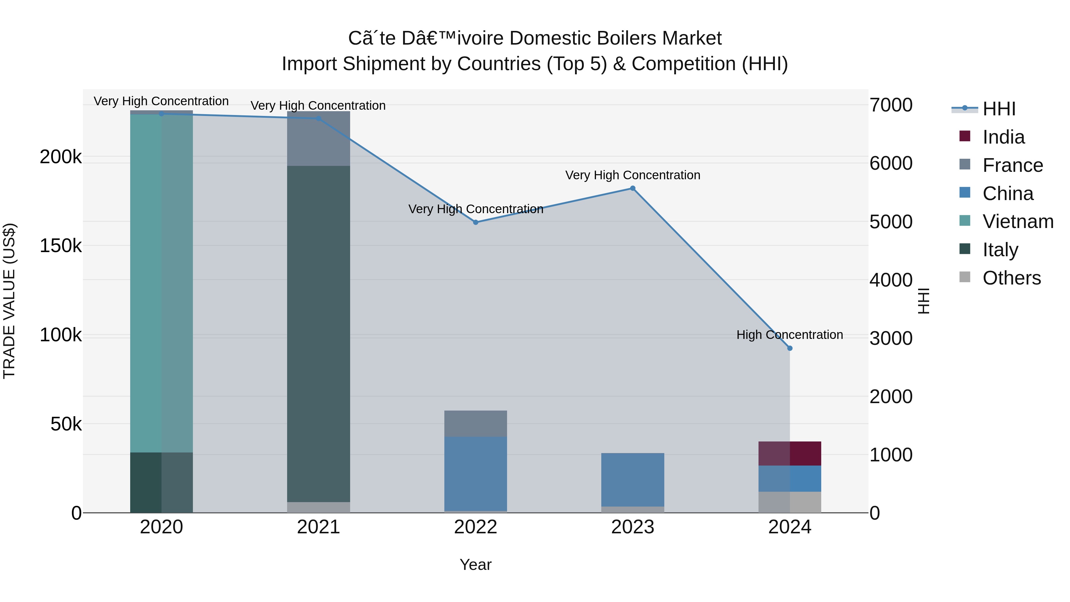 Ivory Coast Domestic Boilers Market: Top 5 Importing Countries and Market Competition (HHI) Analysis