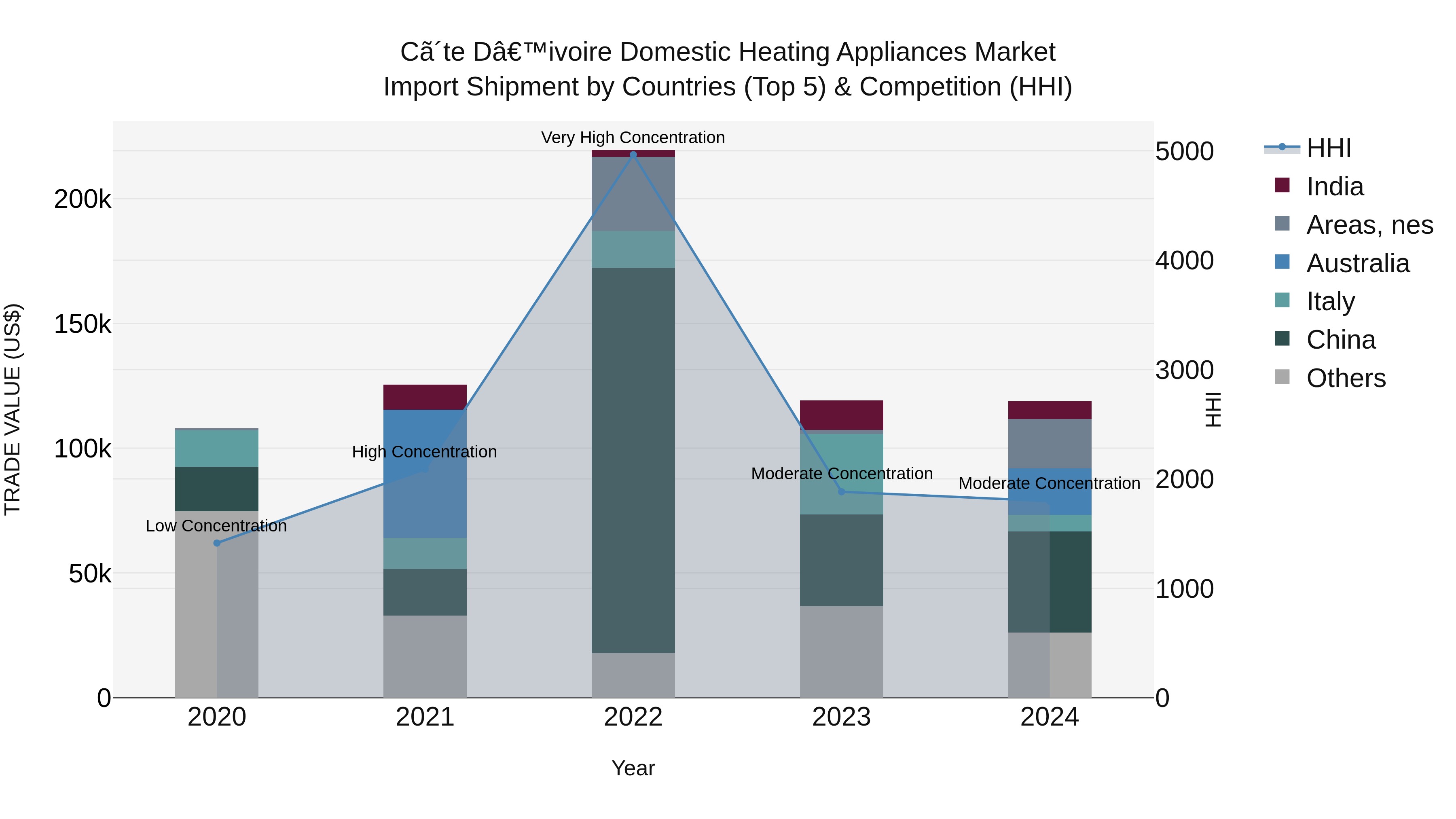 Ivory Coast Domestic Heating Appliances Market: Top 5 Importing Countries and Market Competition (HHI) Analysis