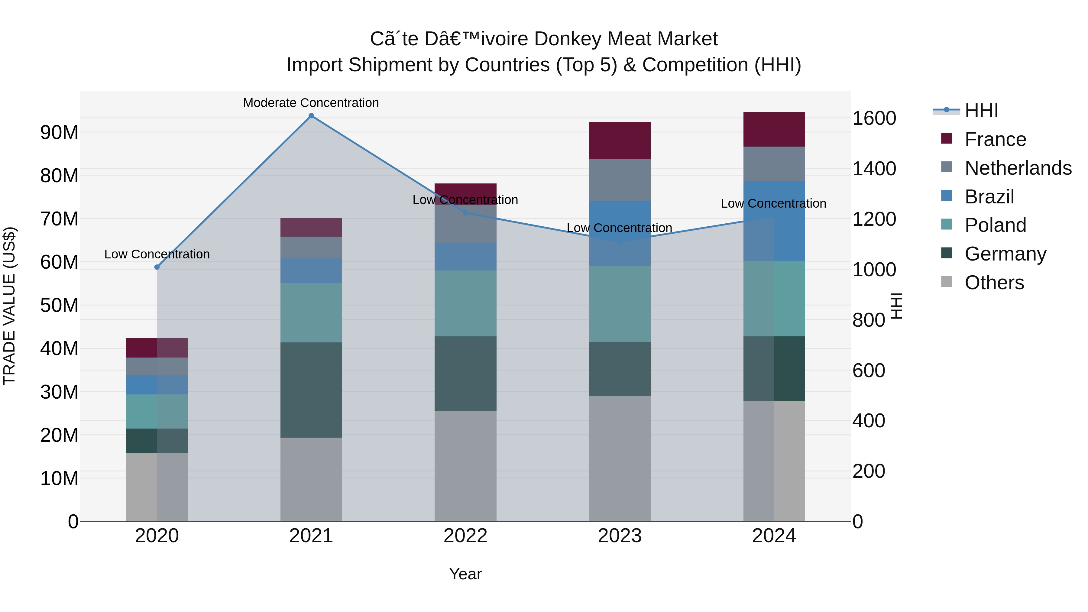 Ivory Coast Donkey Meat Market: Top 5 Importing Countries and Market Competition (HHI) Analysis