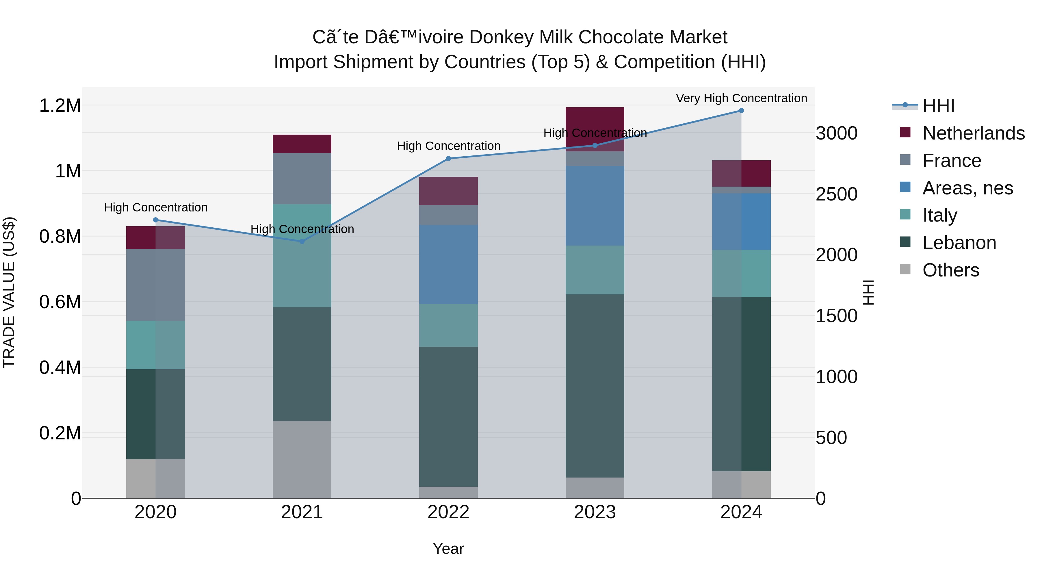 Ivory Coast Donkey Milk Chocolate Market: Top 5 Importing Countries and Market Competition (HHI) Analysis