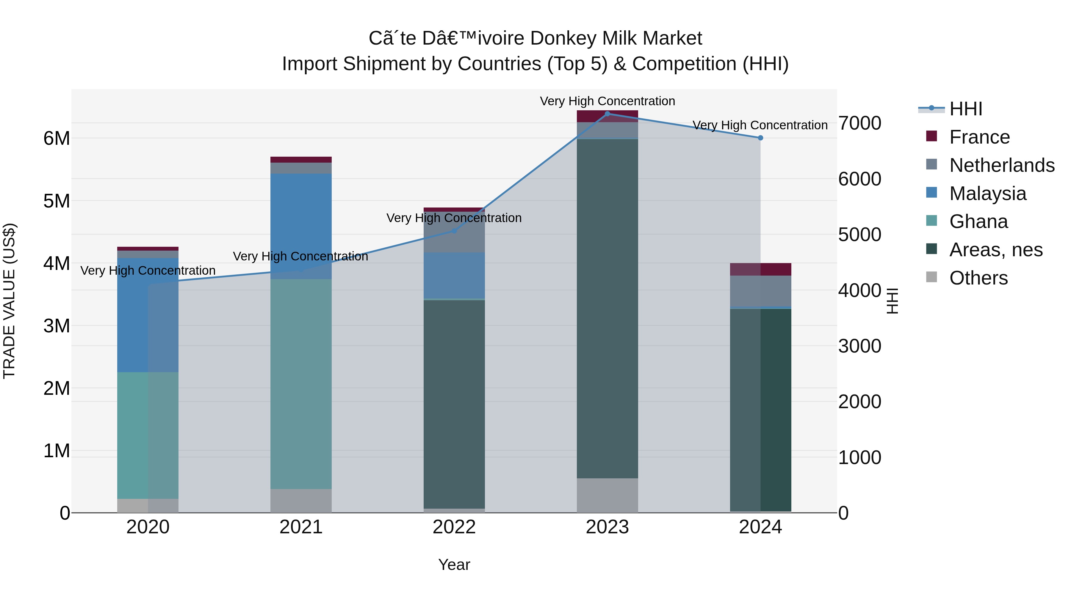 Ivory Coast Donkey Milk Market: Top 5 Importing Countries and Market Competition (HHI) Analysis