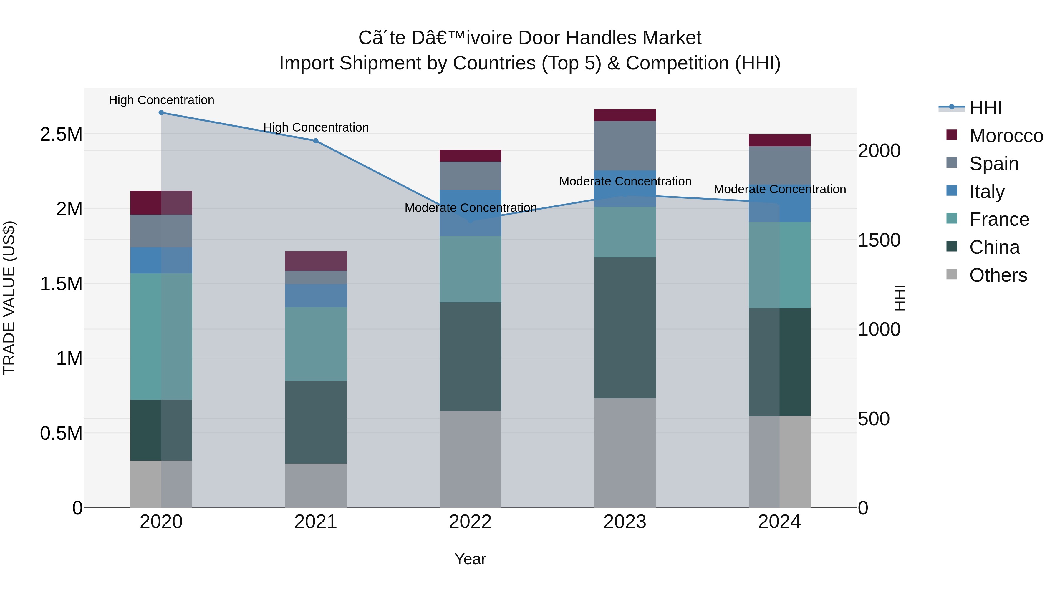 Ivory Coast Door Handles Market: Top 5 Importing Countries and Market Competition (HHI) Analysis