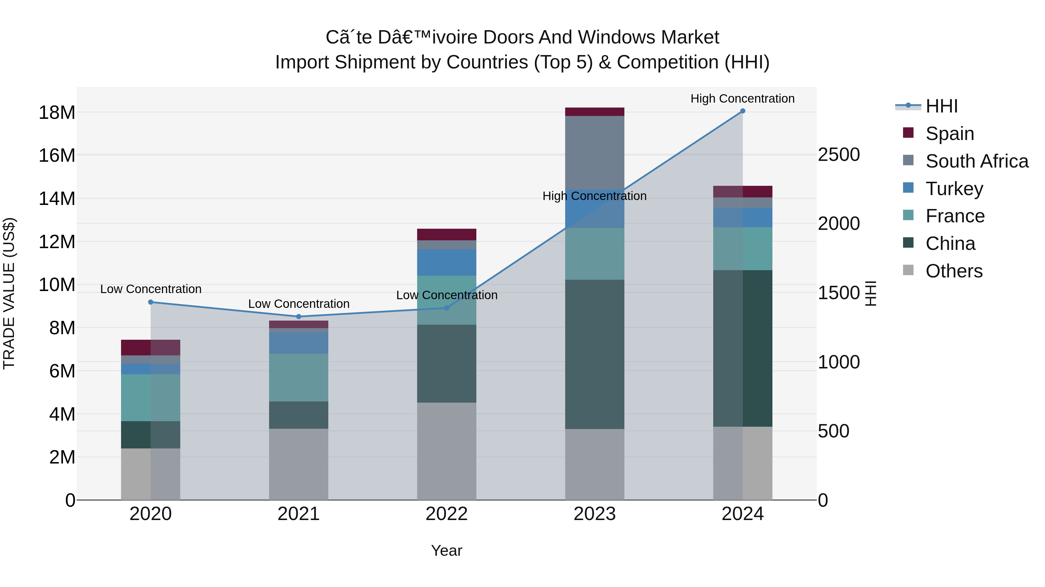 Ivory Coast Doors and Windows Market: Top 5 Importing Countries and Market Competition (HHI) Analysis