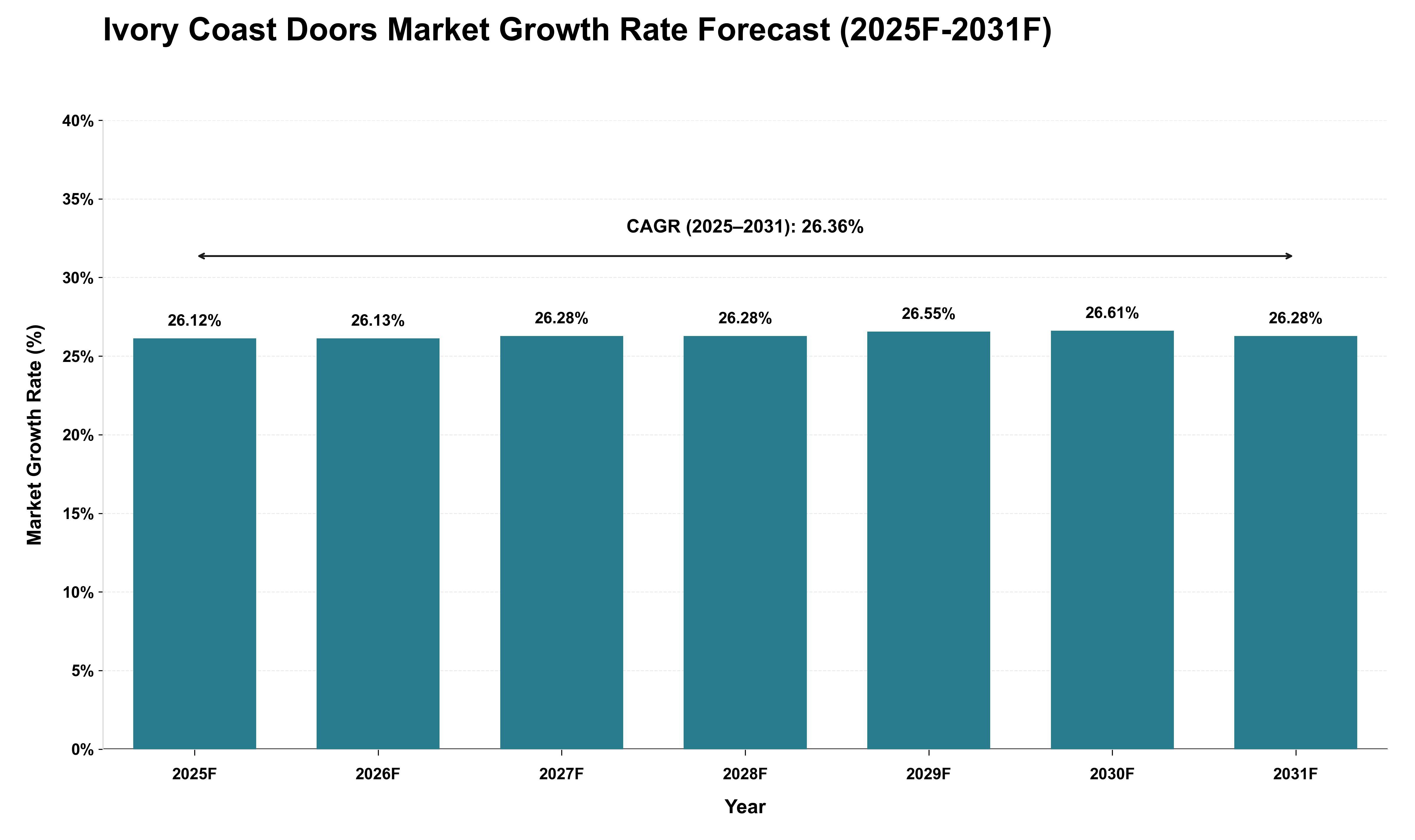 Ivory Coast Doors Market Growth Rate Analysis (2025 - 2031)