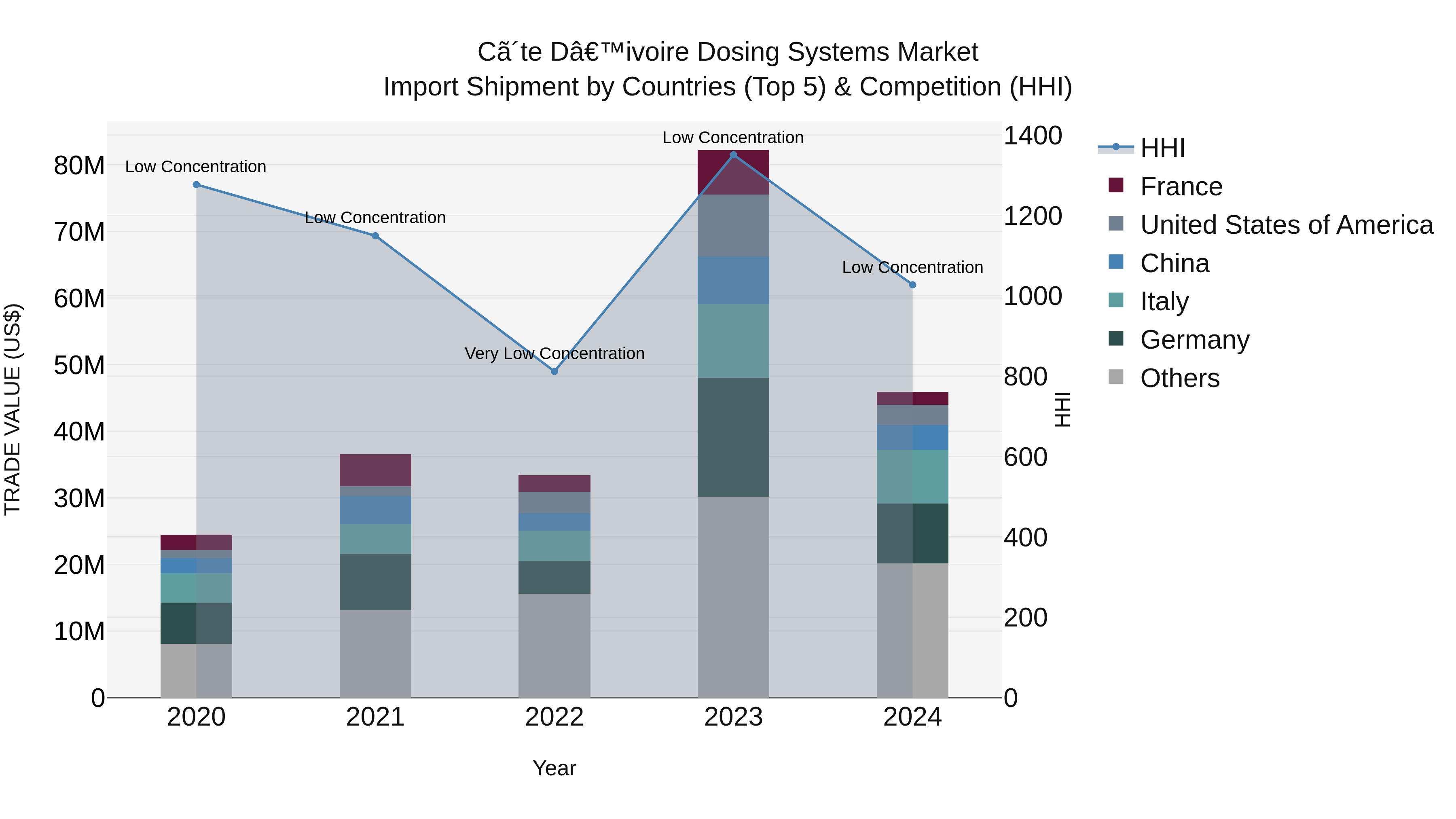 Ivory Coast Dosing Systems Market: Top 5 Importing Countries and Market Competition (HHI) Analysis