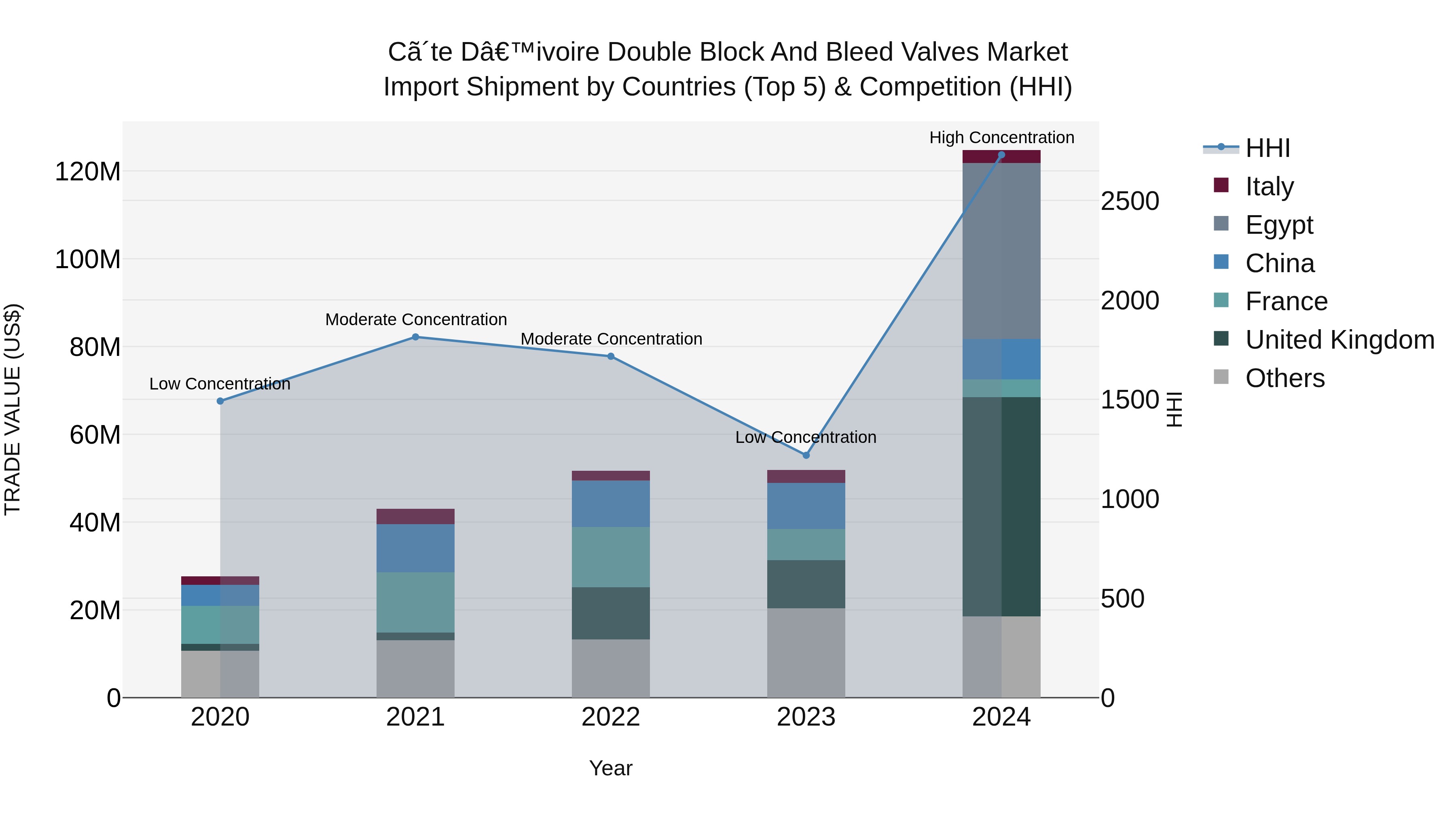 Ivory Coast Double Block and Bleed Valves Market: Top 5 Importing Countries and Market Competition (HHI) Analysis