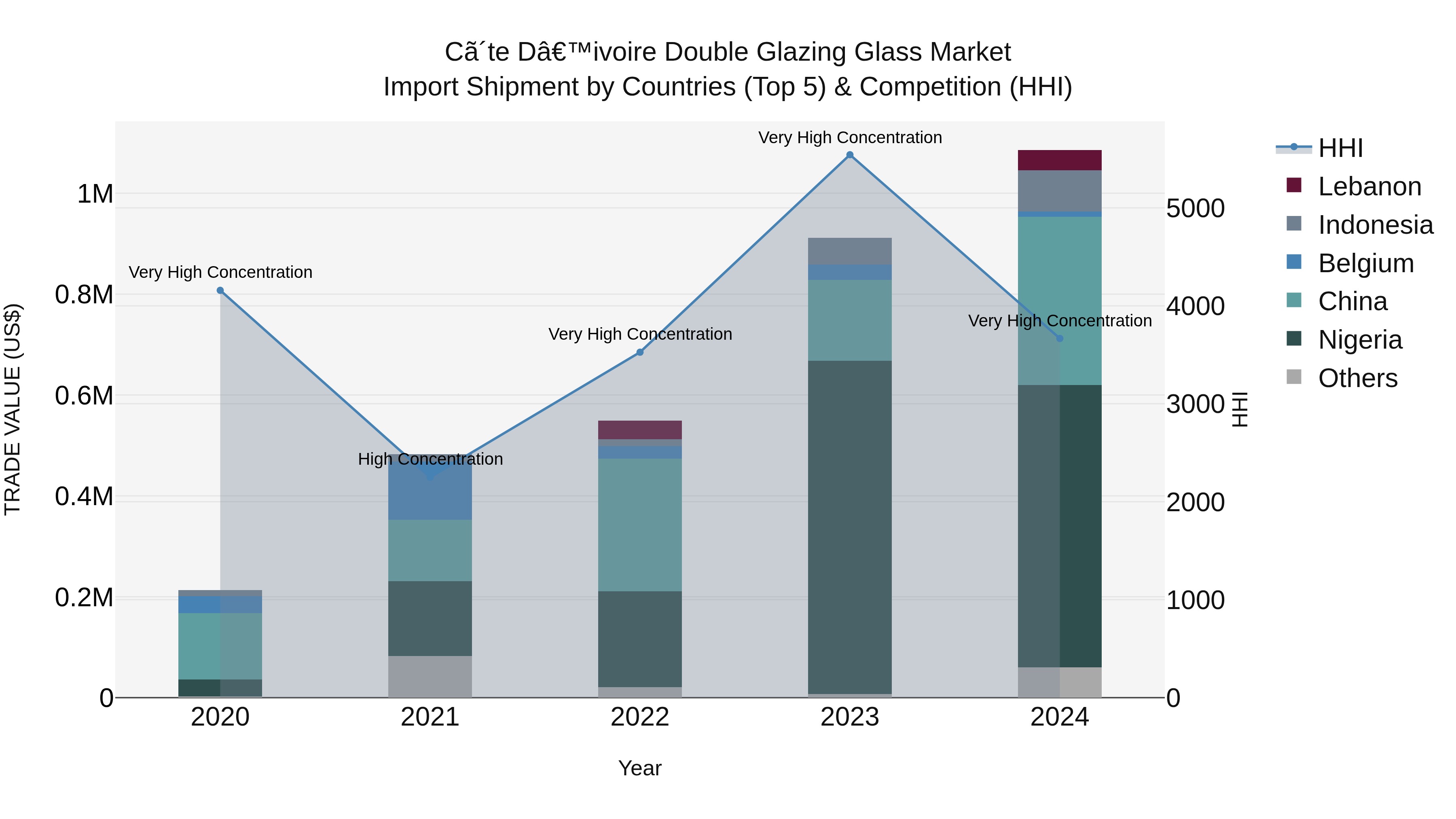 Ivory Coast Double Glazing Glass Market: Top 5 Importing Countries and Market Competition (HHI) Analysis