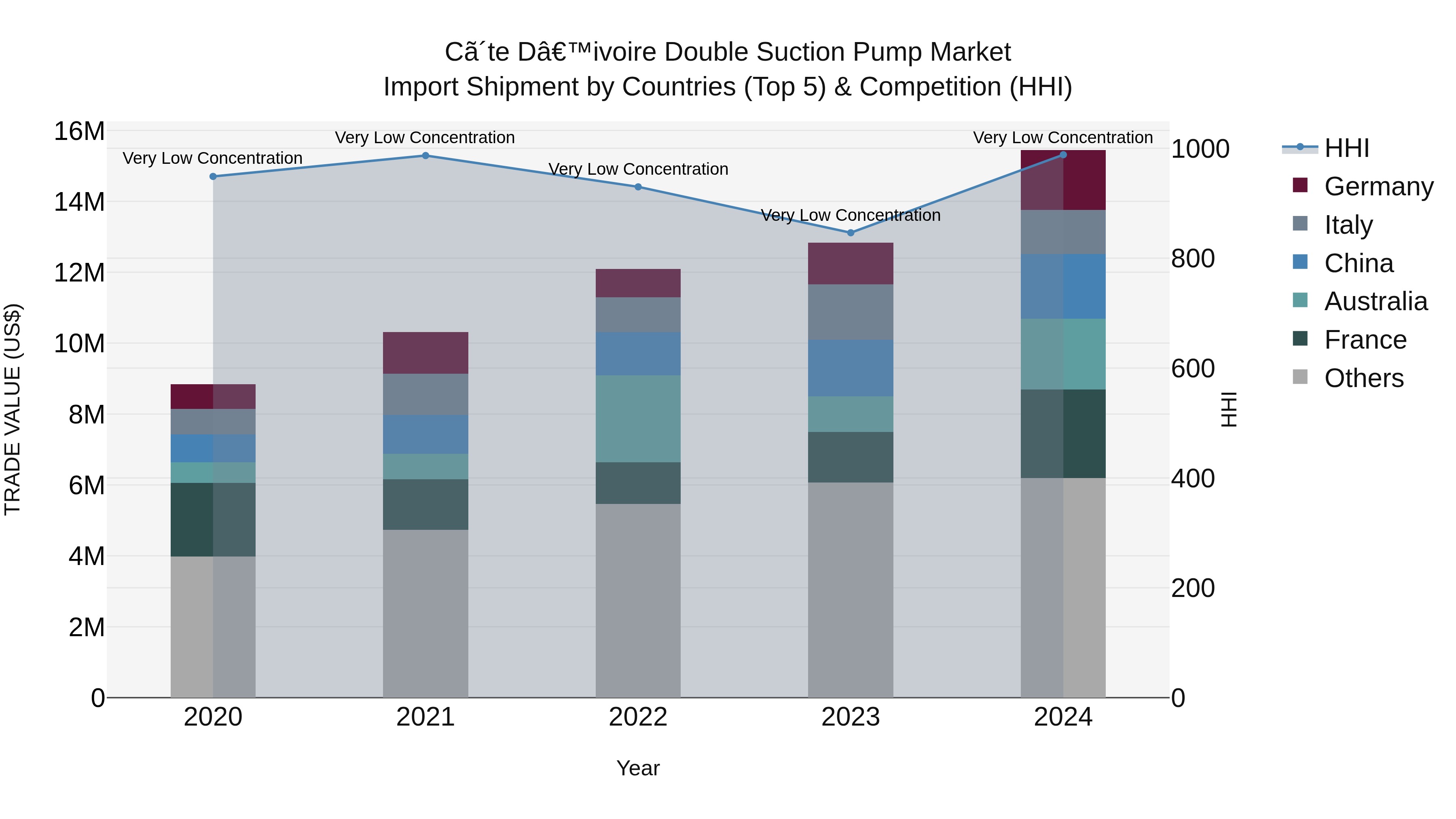 Ivory Coast Double Suction Pump Market: Top 5 Importing Countries and Market Competition (HHI) Analysis