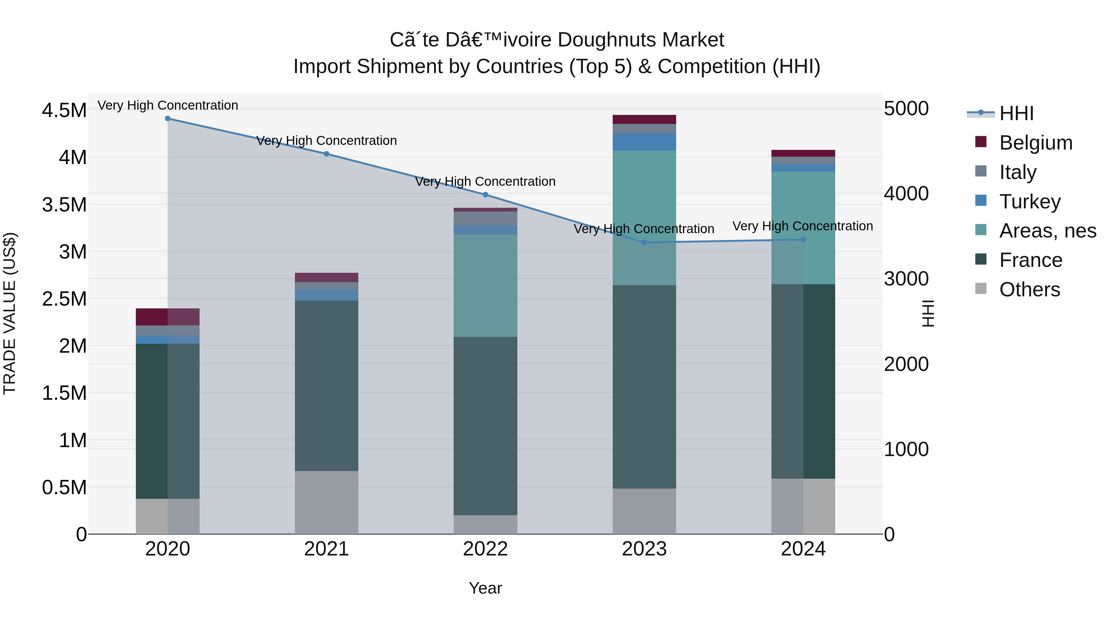 Ivory Coast Doughnuts Market: Top 5 Importing Countries and Market Competition (HHI) Analysis