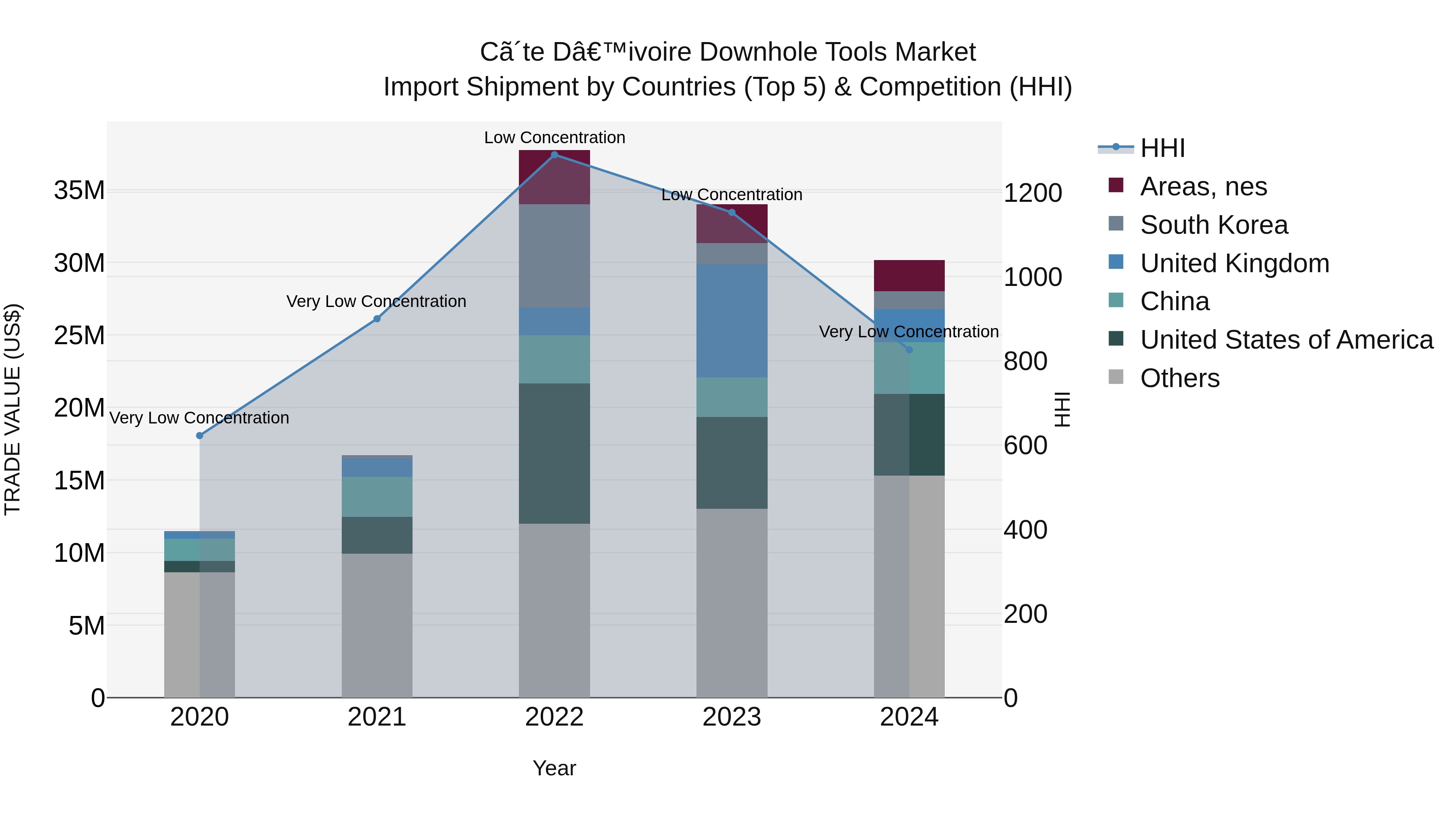 Ivory Coast Downhole Tools Market: Top 5 Importing Countries and Market Competition (HHI) Analysis