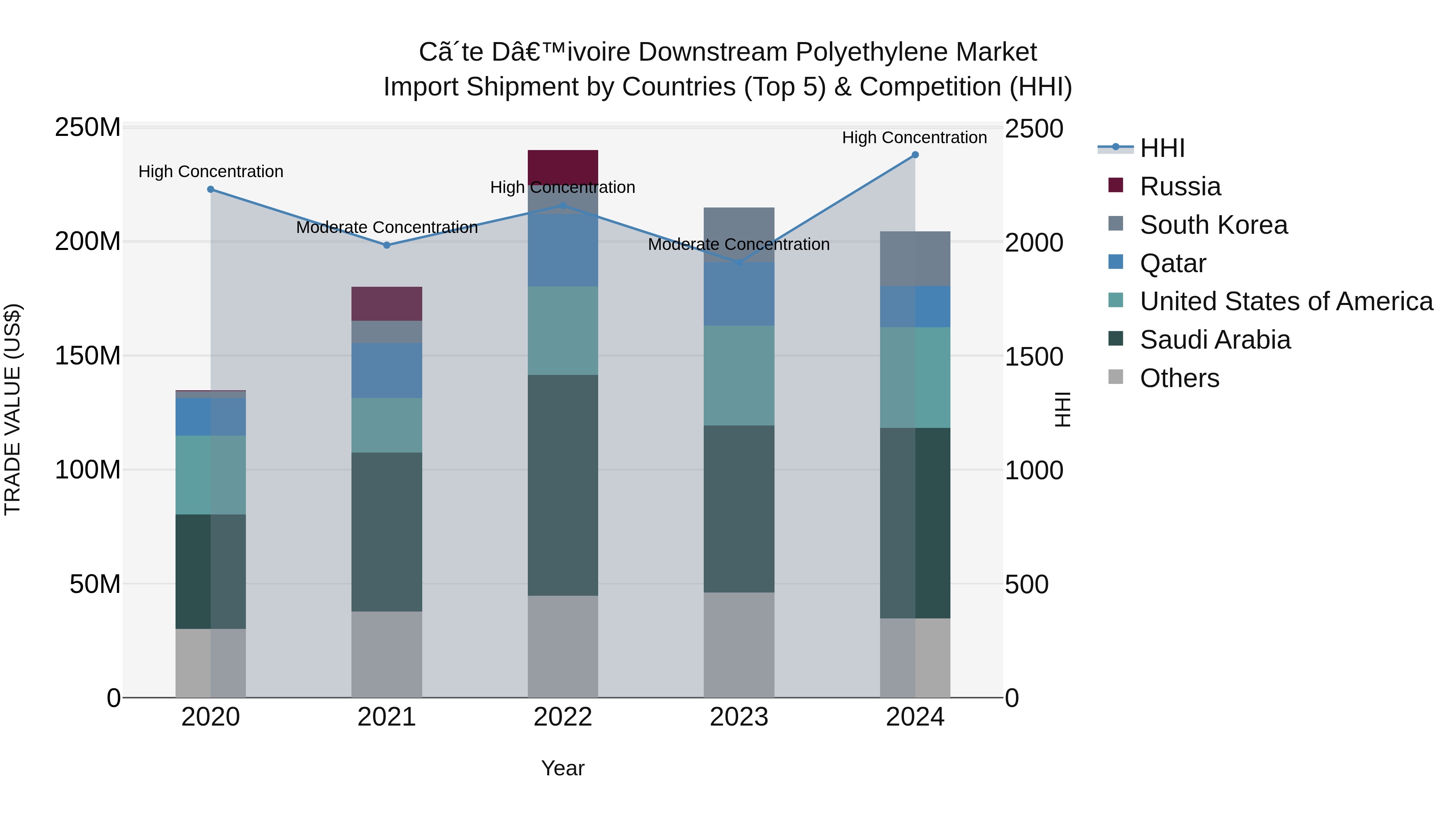 Ivory Coast Downstream Polyethylene Market: Top 5 Importing Countries and Market Competition (HHI) Analysis