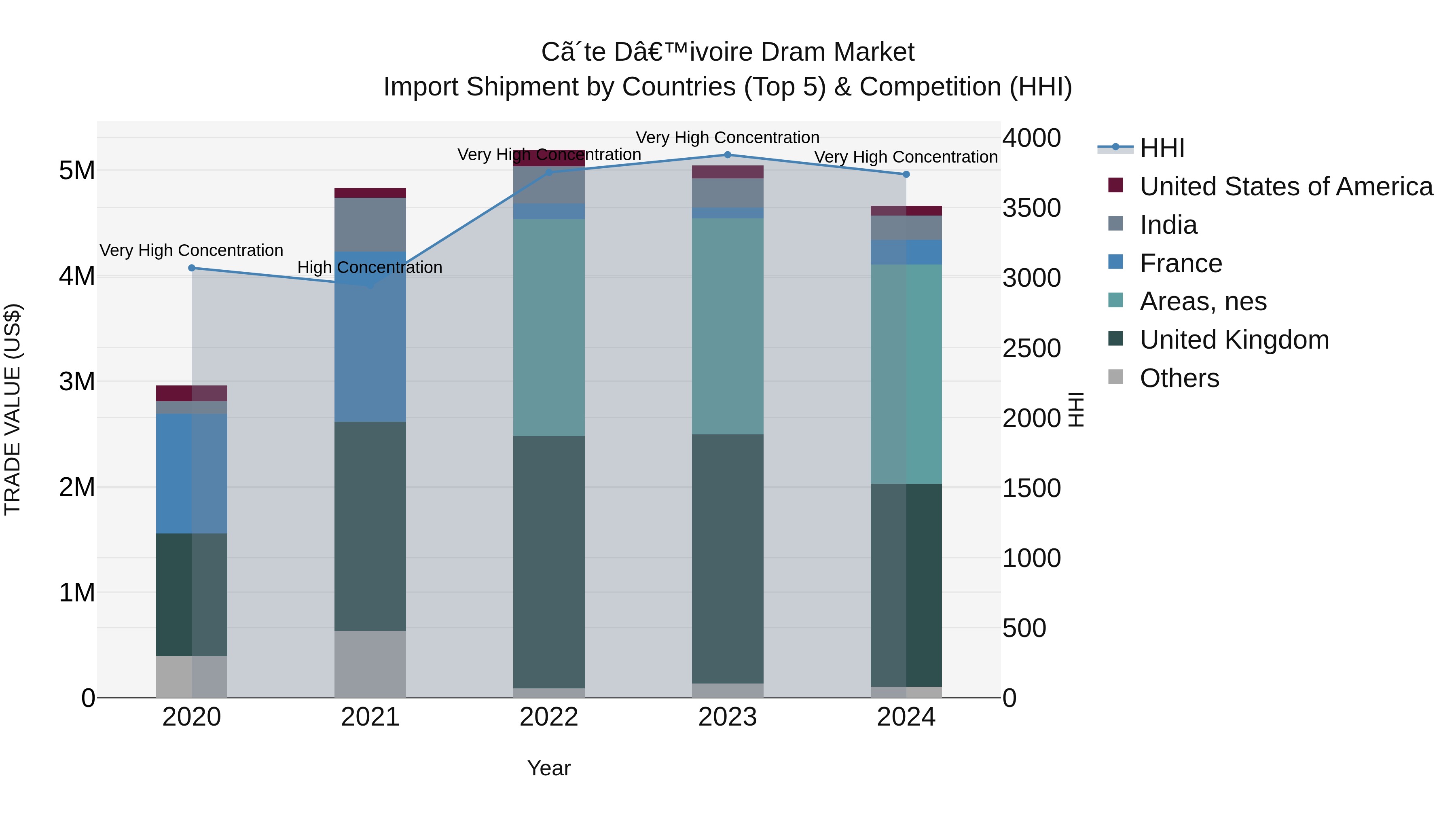 Ivory Coast Dram Market: Top 5 Importing Countries and Market Competition (HHI) Analysis
