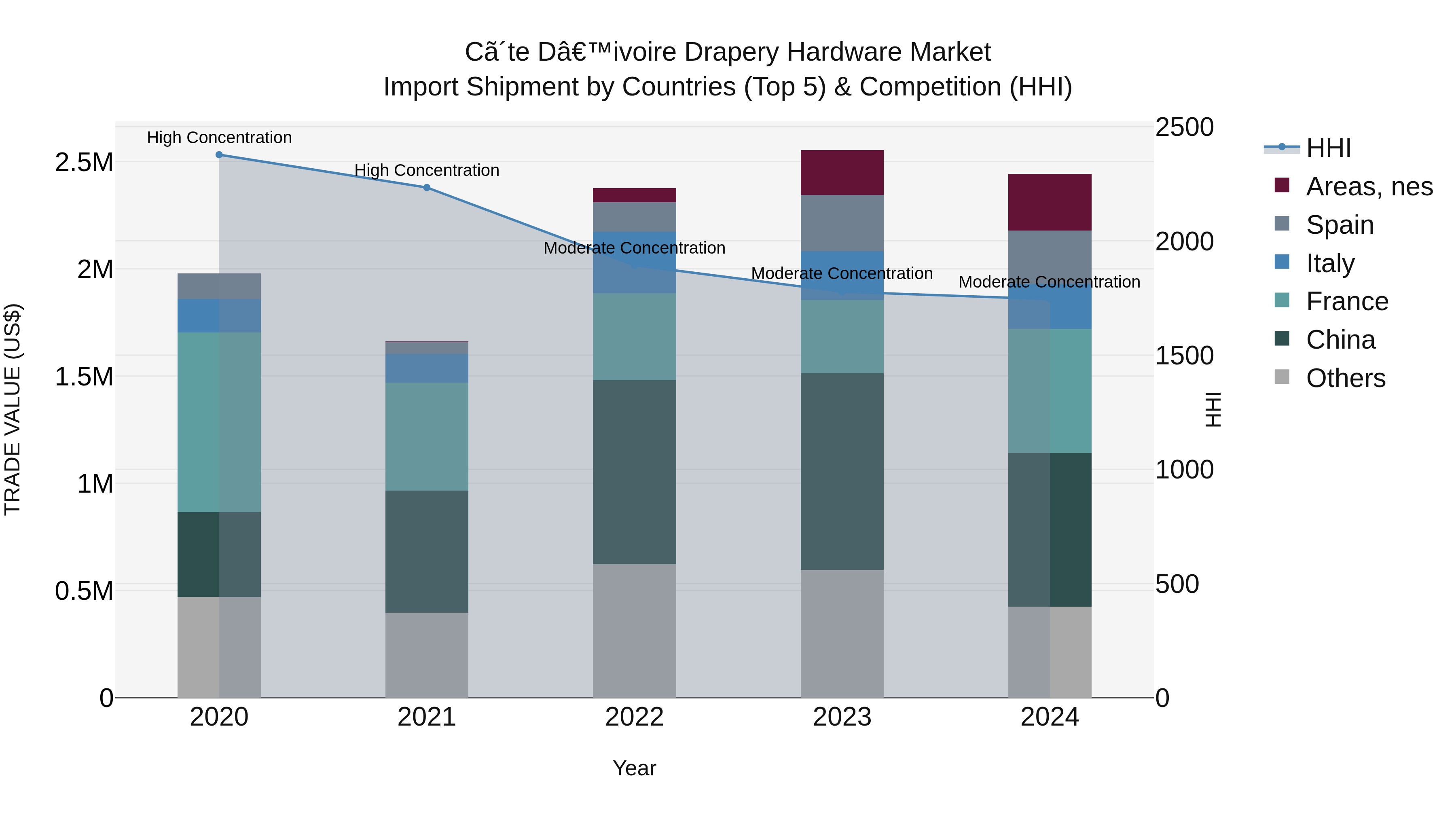 Ivory Coast Drapery Hardware Market: Top 5 Importing Countries and Market Competition (HHI) Analysis