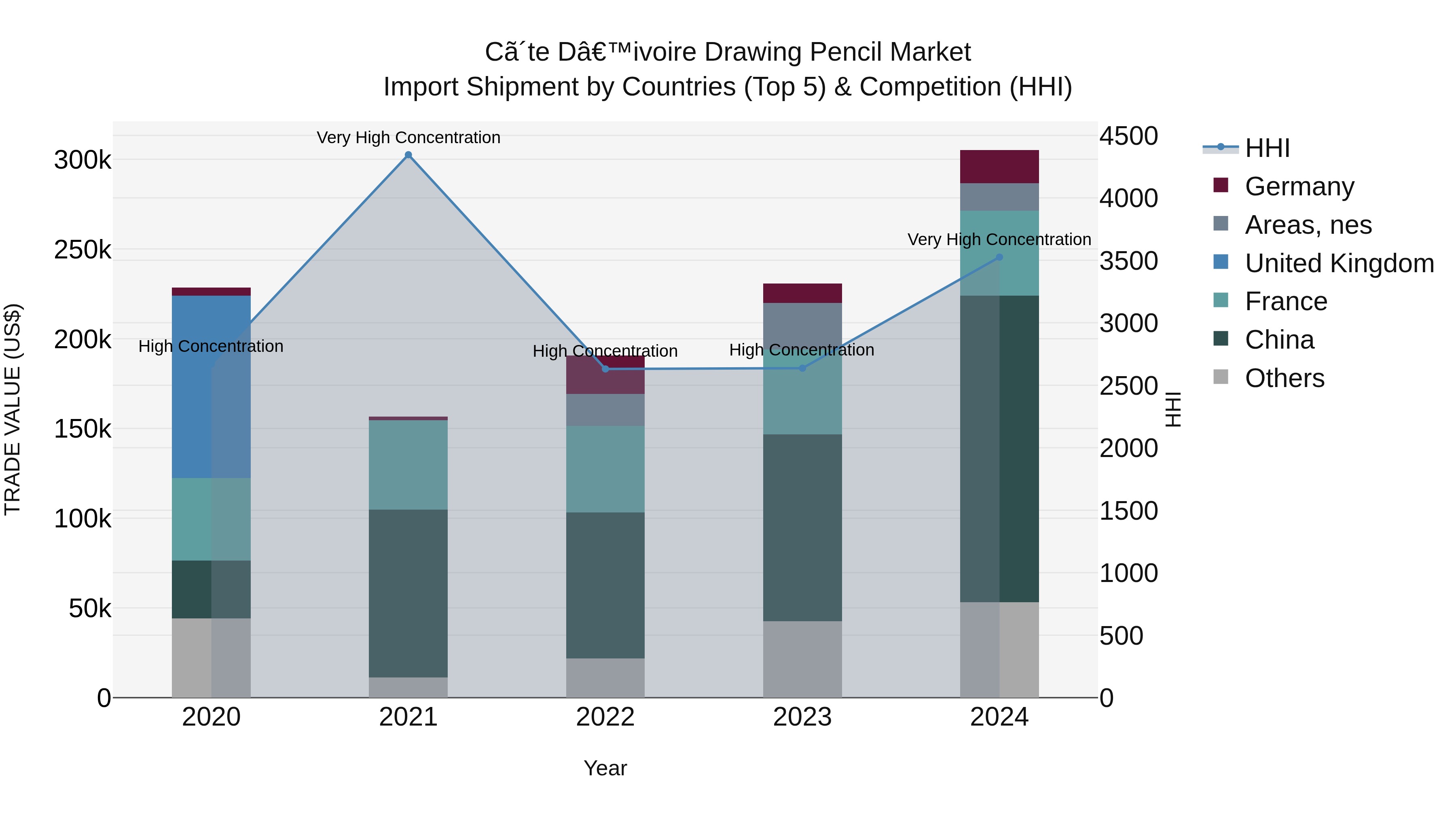 Ivory Coast Drawing Pencil Market: Top 5 Importing Countries and Market Competition (HHI) Analysis