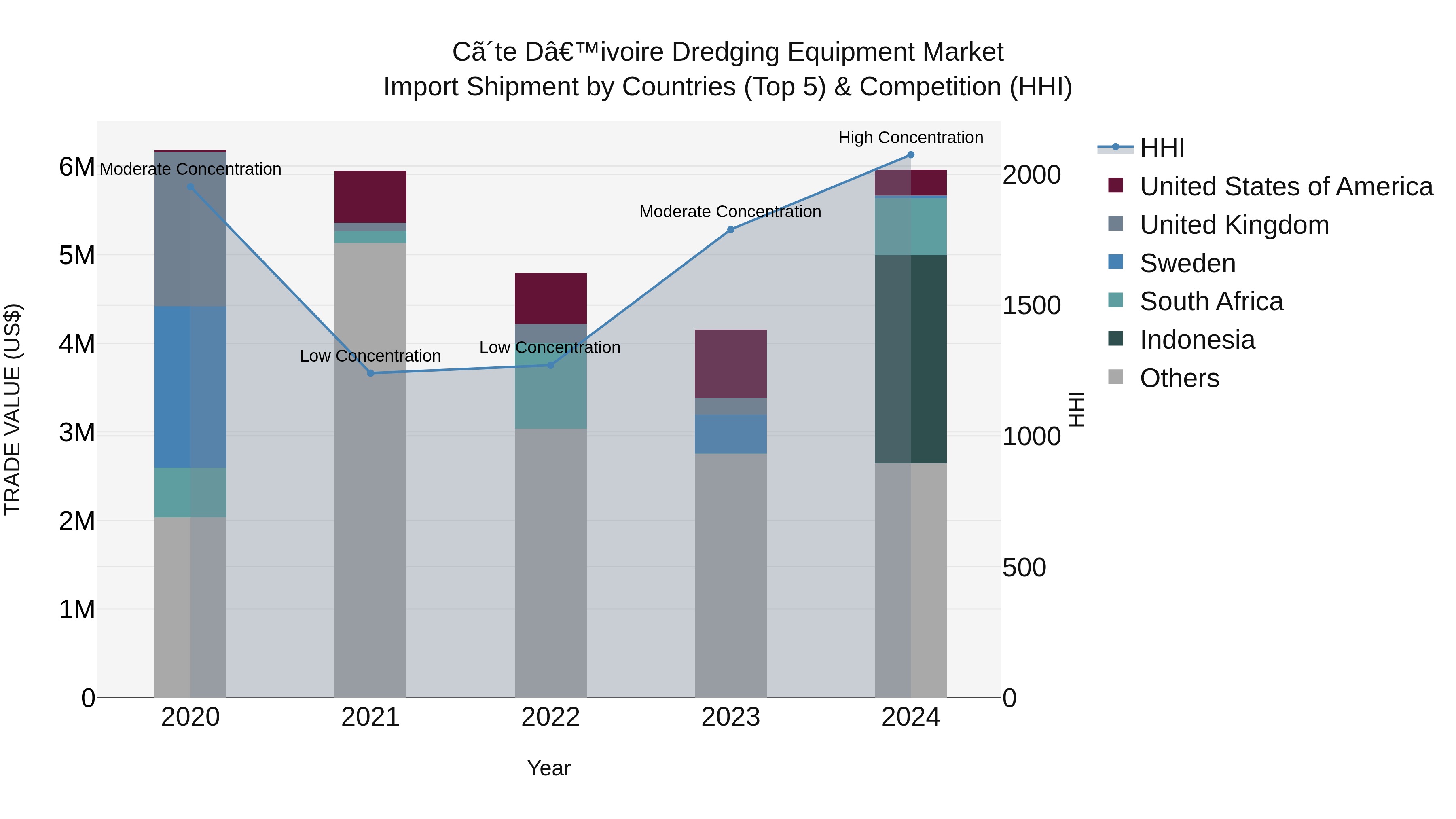 Ivory Coast Dredging Equipment Market: Top 5 Importing Countries and Market Competition (HHI) Analysis