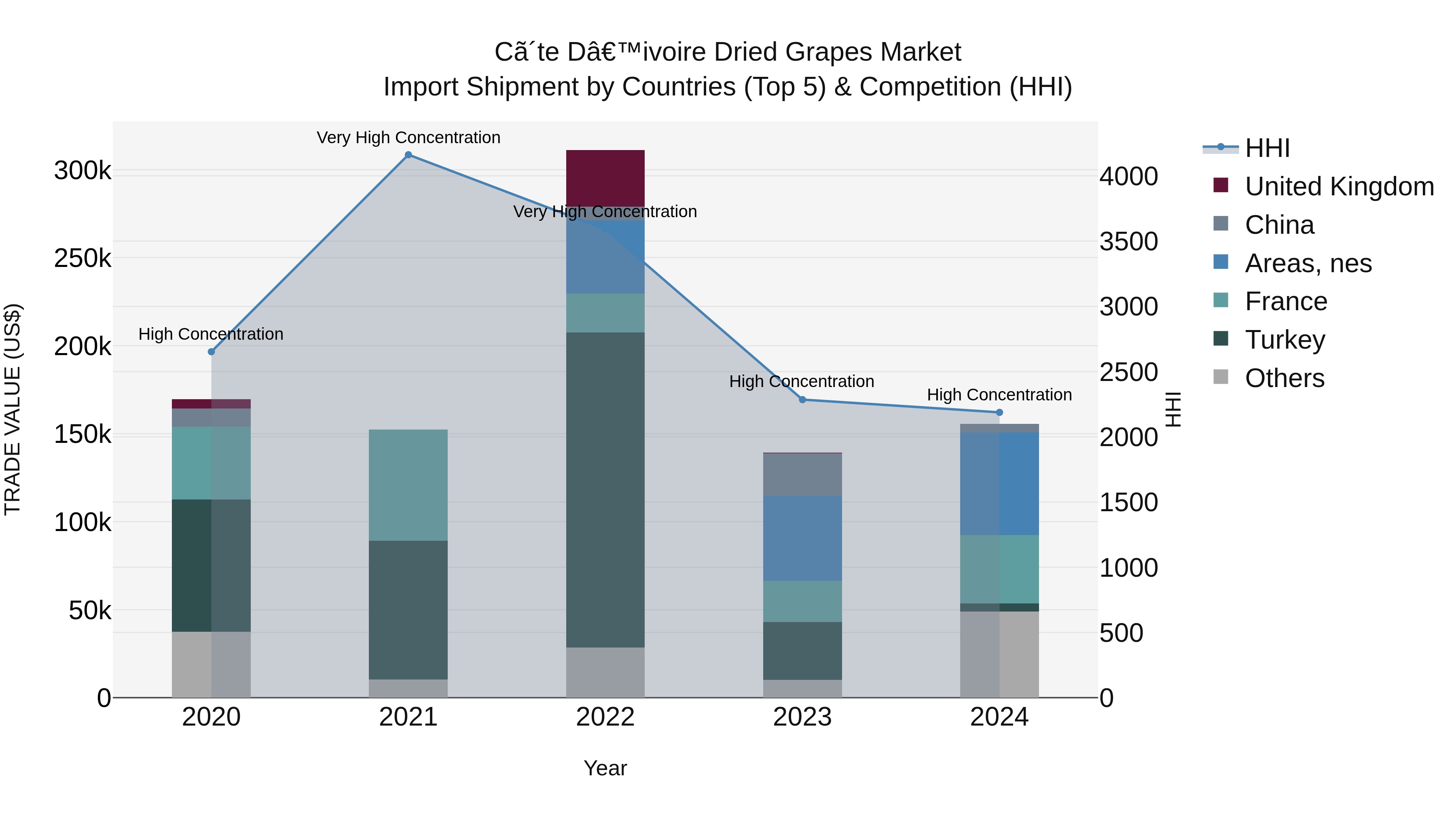 Ivory Coast Dried Grapes Market: Top 5 Importing Countries and Market Competition (HHI) Analysis
