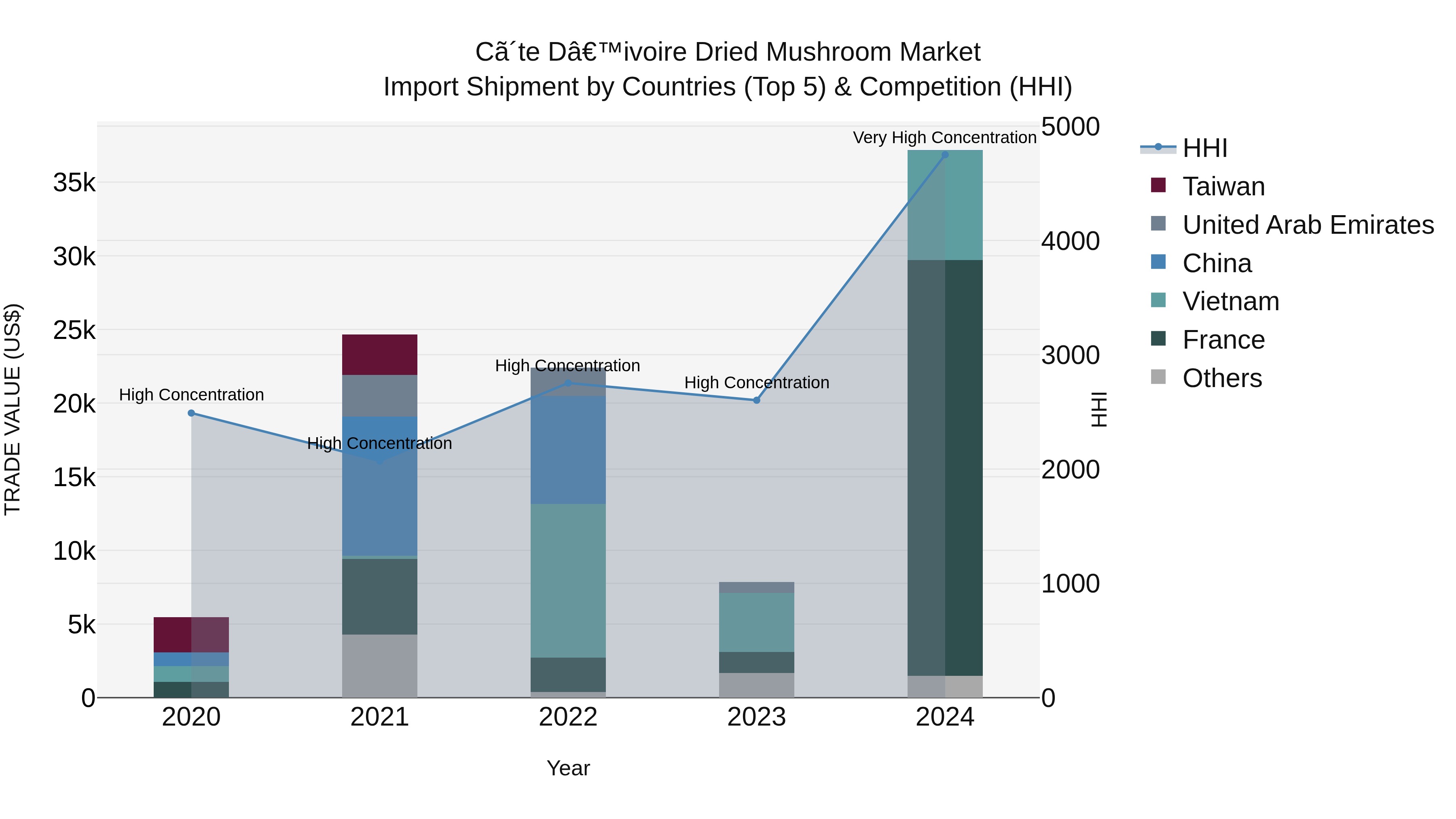 Ivory Coast Dried Mushroom Market: Top 5 Importing Countries and Market Competition (HHI) Analysis