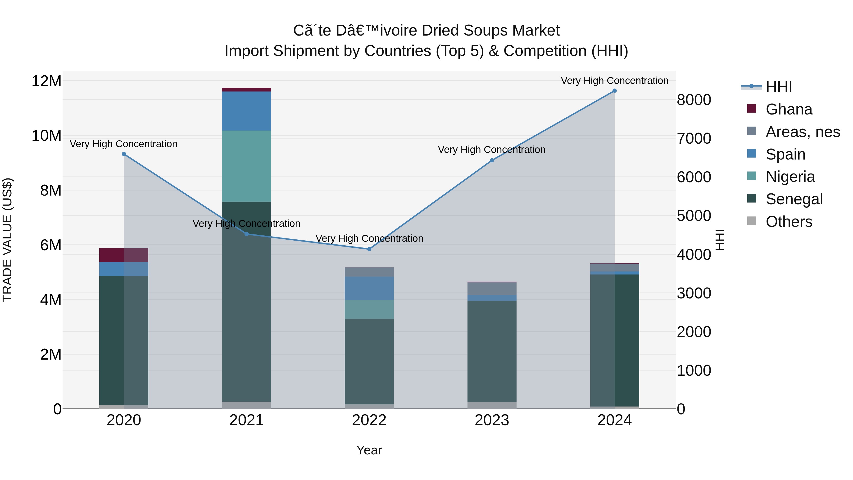 Ivory Coast Dried Soups Market: Top 5 Importing Countries and Market Competition (HHI) Analysis