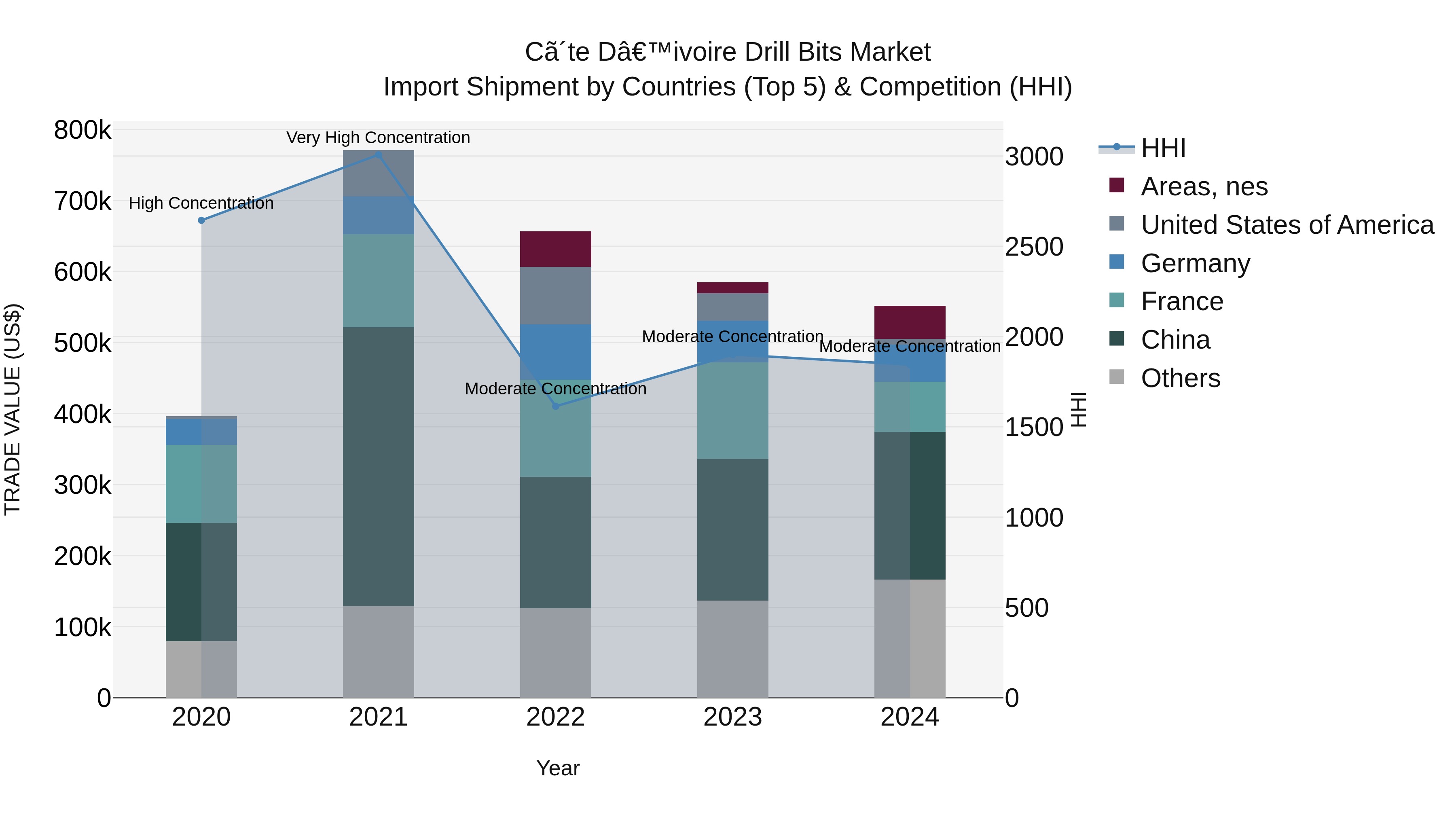 Ivory Coast Drill Bits Market: Top 5 Importing Countries and Market Competition (HHI) Analysis