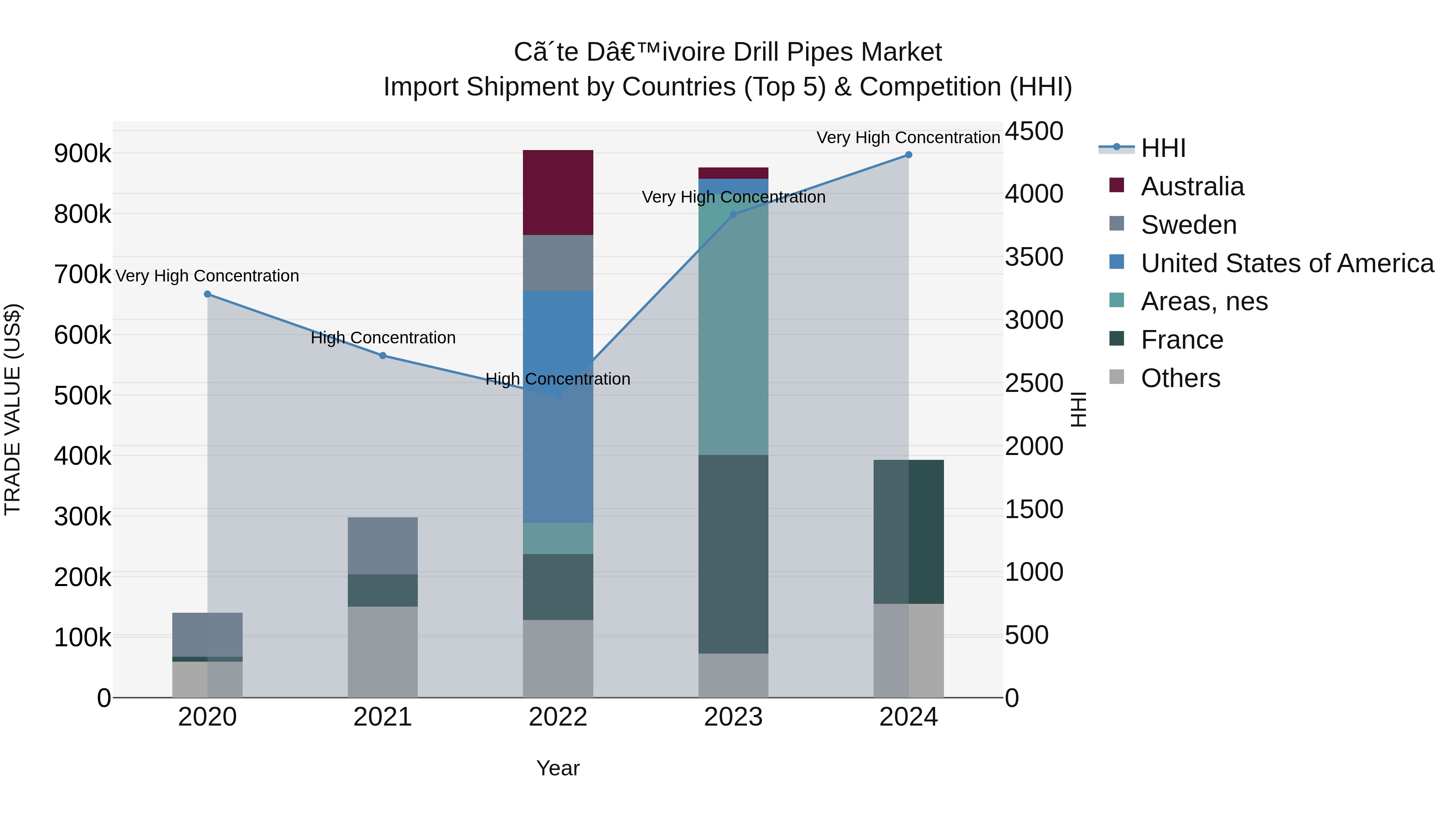 Ivory Coast Drill Pipes Market: Top 5 Importing Countries and Market Competition (HHI) Analysis
