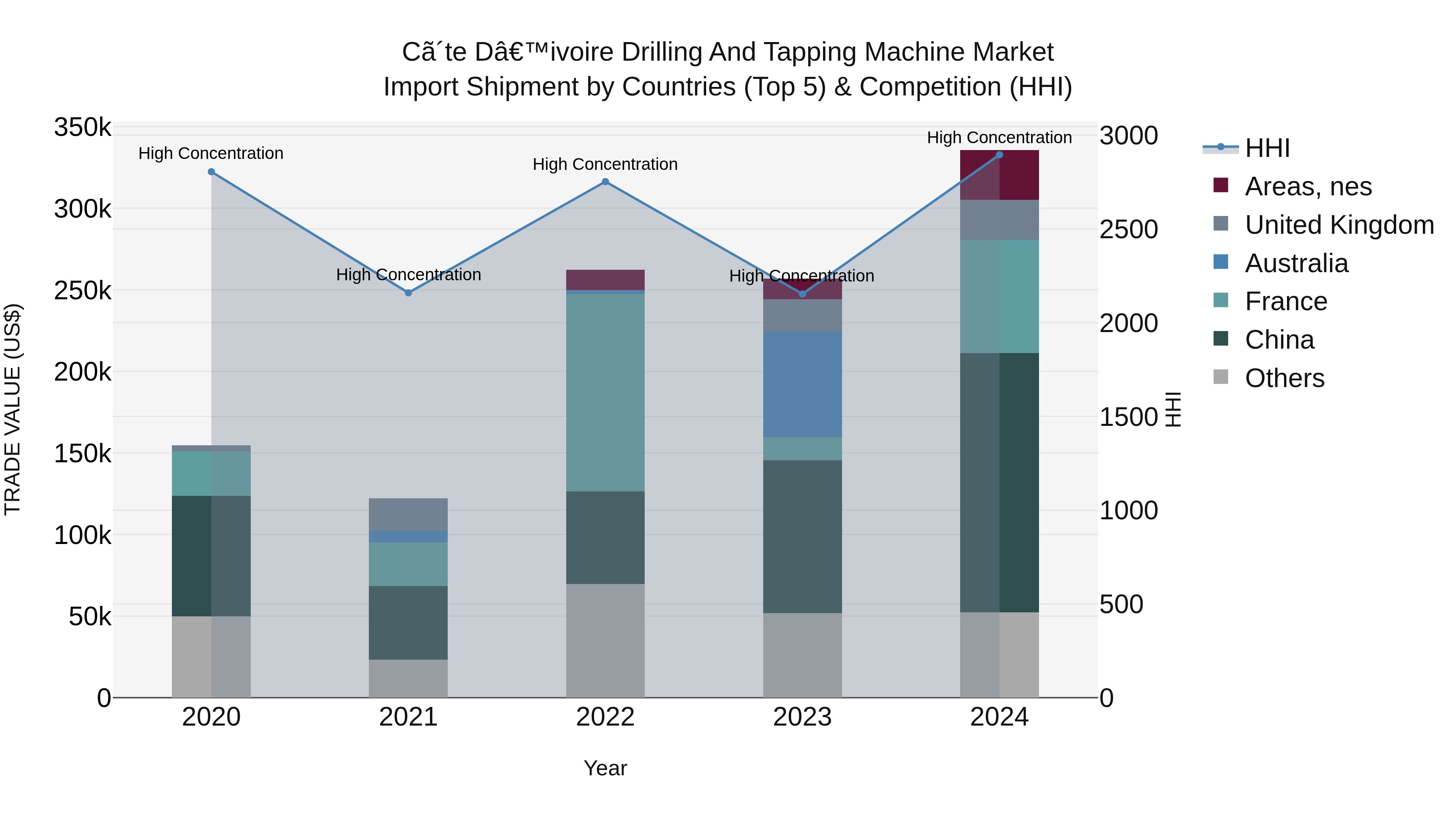 Ivory Coast Drilling and Tapping Machine Market: Top 5 Importing Countries and Market Competition (HHI) Analysis
