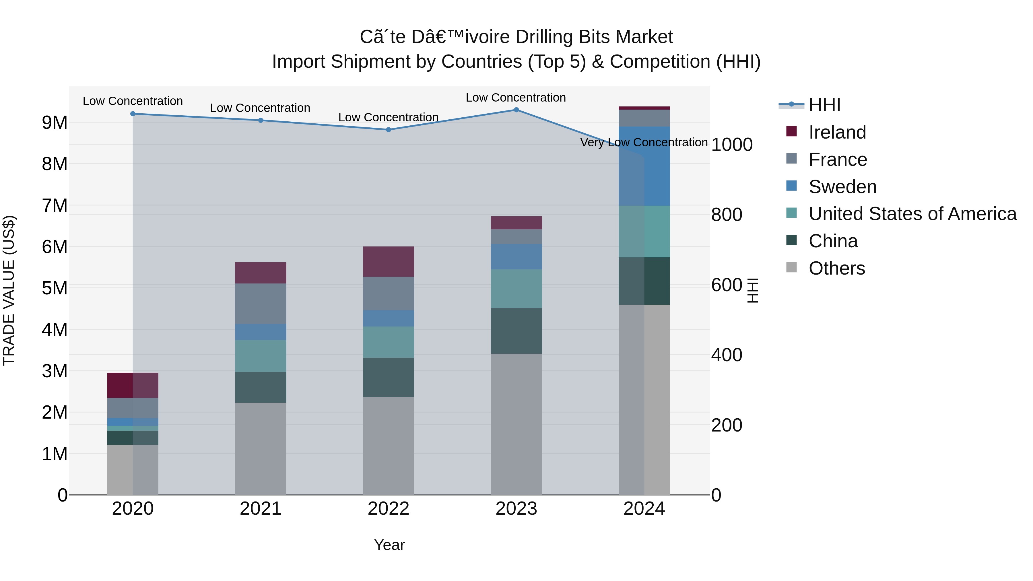 Ivory Coast Drilling Bits Market: Top 5 Importing Countries and Market Competition (HHI) Analysis