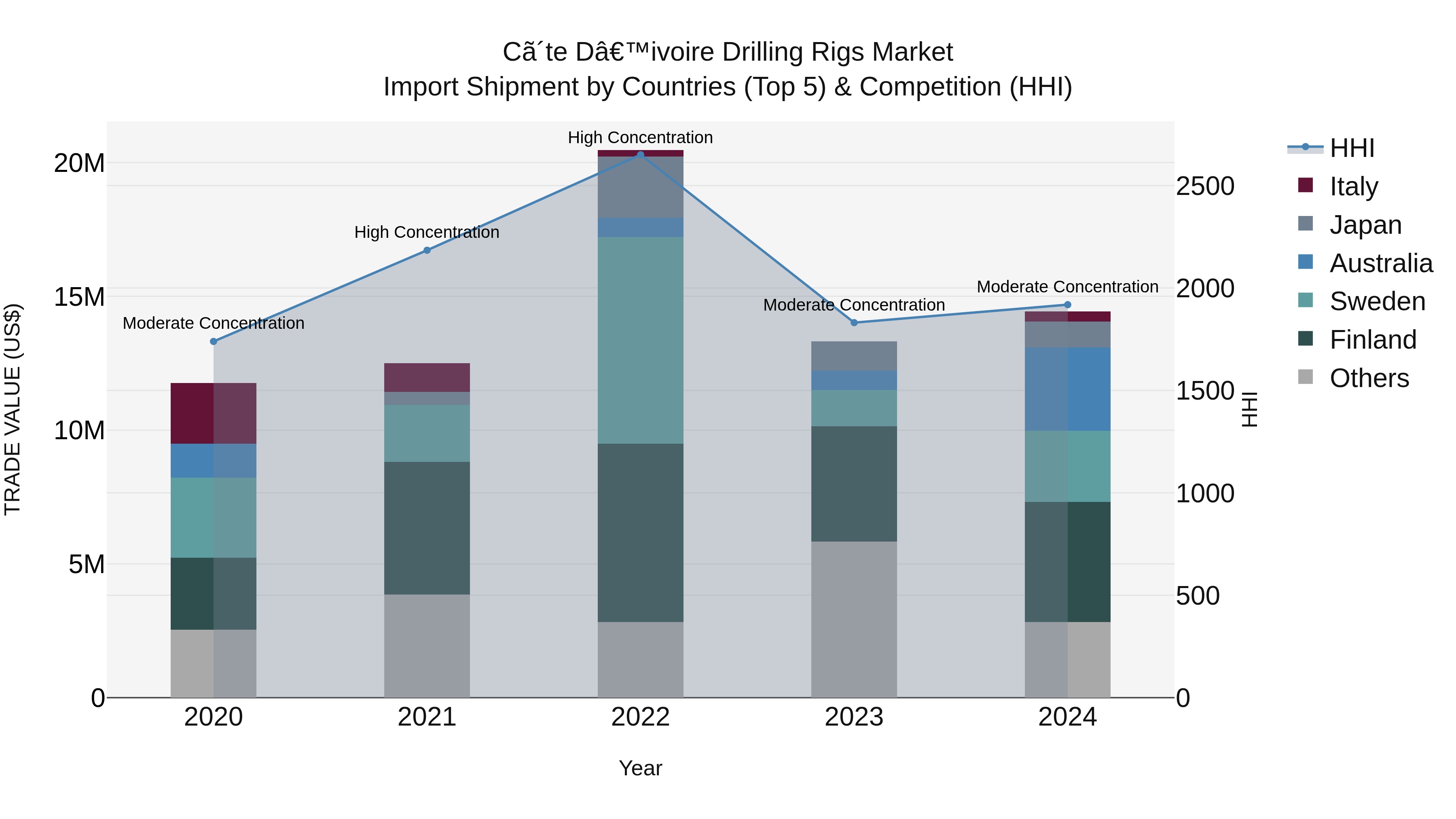 Ivory Coast Drilling Rigs Market: Top 5 Importing Countries and Market Competition (HHI) Analysis