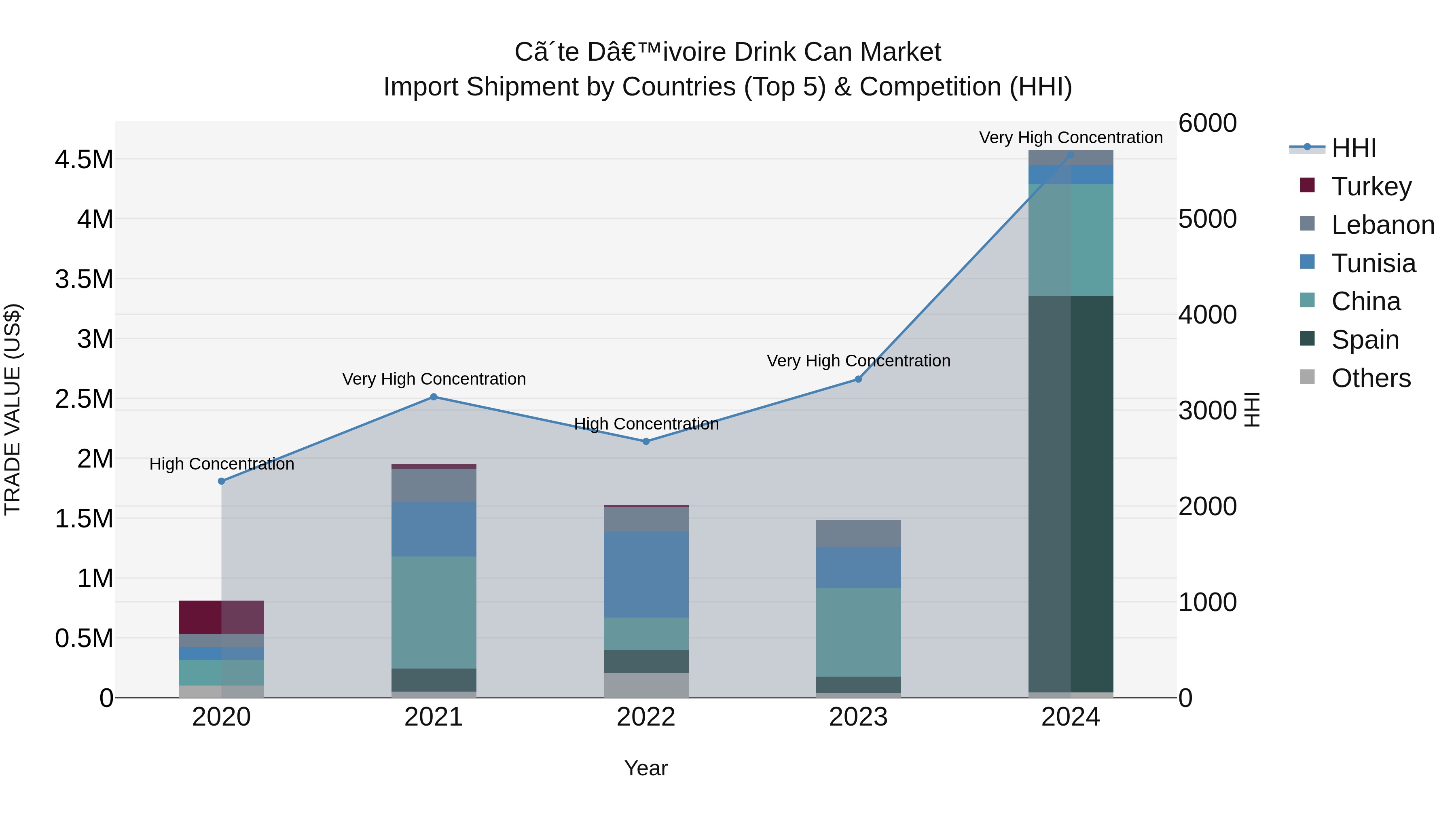 Ivory Coast Drink Can Market: Top 5 Importing Countries and Market Competition (HHI) Analysis