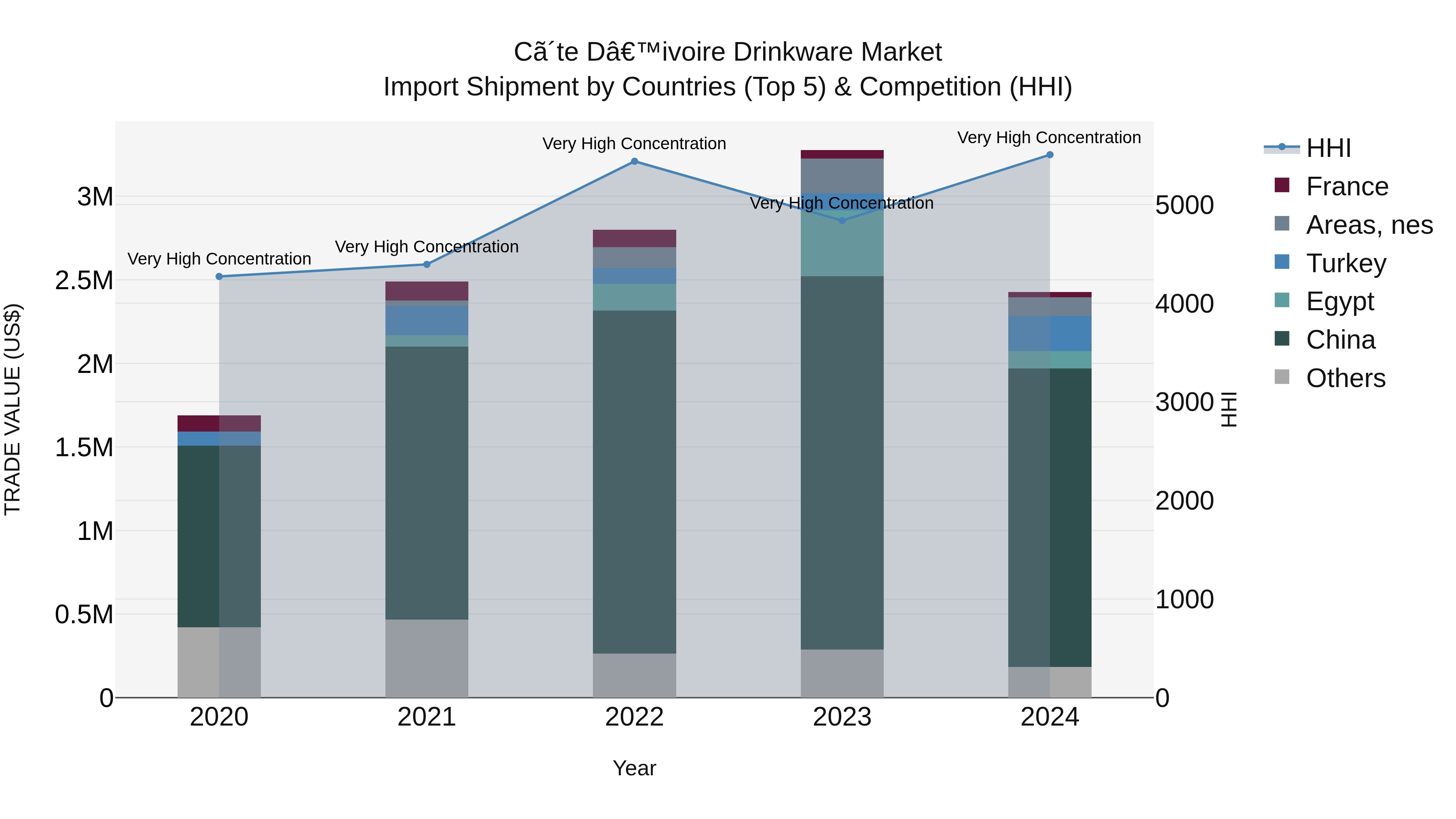 Ivory Coast Drinkware Market: Top 5 Importing Countries and Market Competition (HHI) Analysis