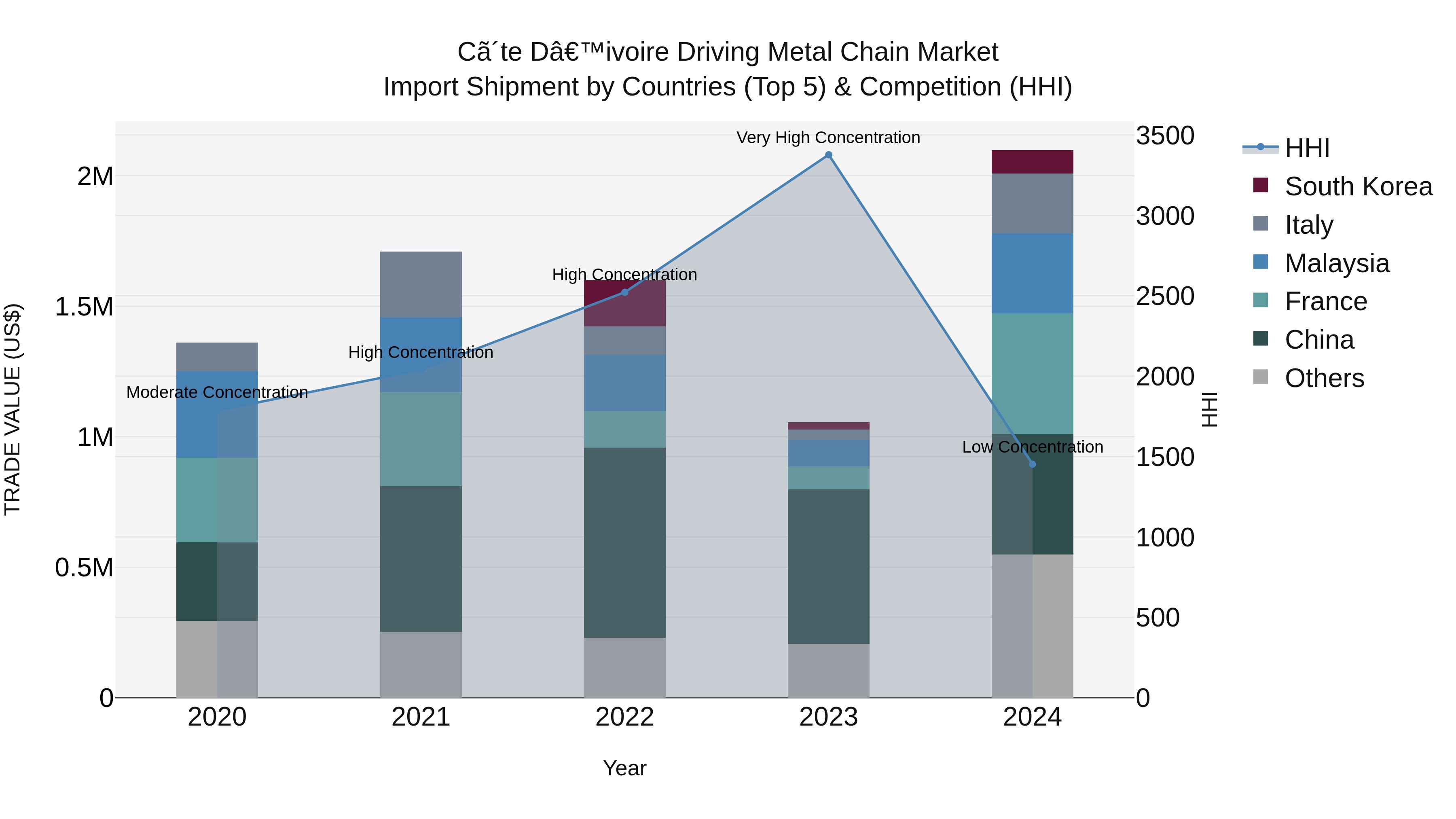 Ivory Coast Driving Metal Chain Market: Top 5 Importing Countries and Market Competition (HHI) Analysis