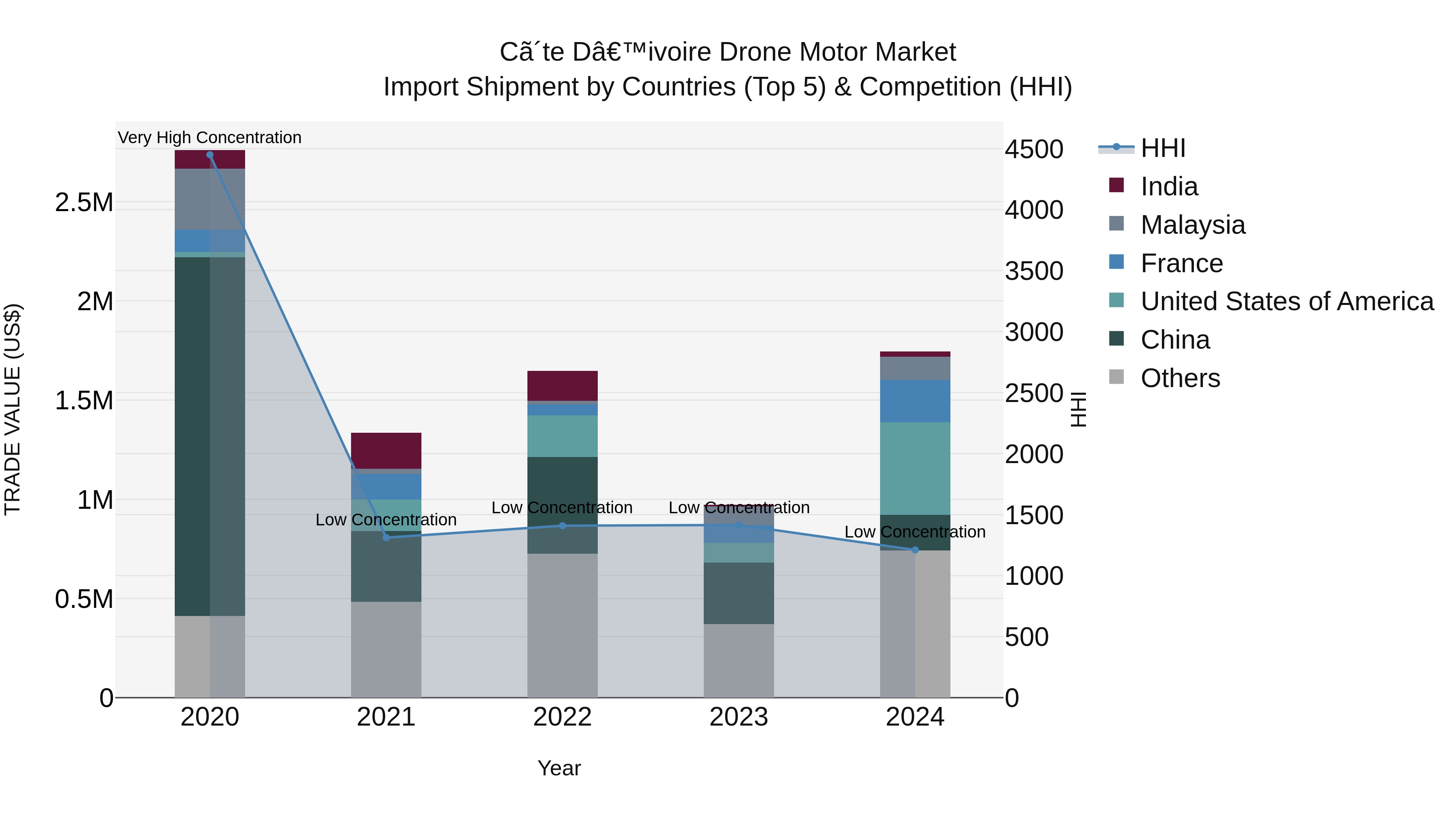 Ivory Coast Drone Motor Market: Top 5 Importing Countries and Market Competition (HHI) Analysis
